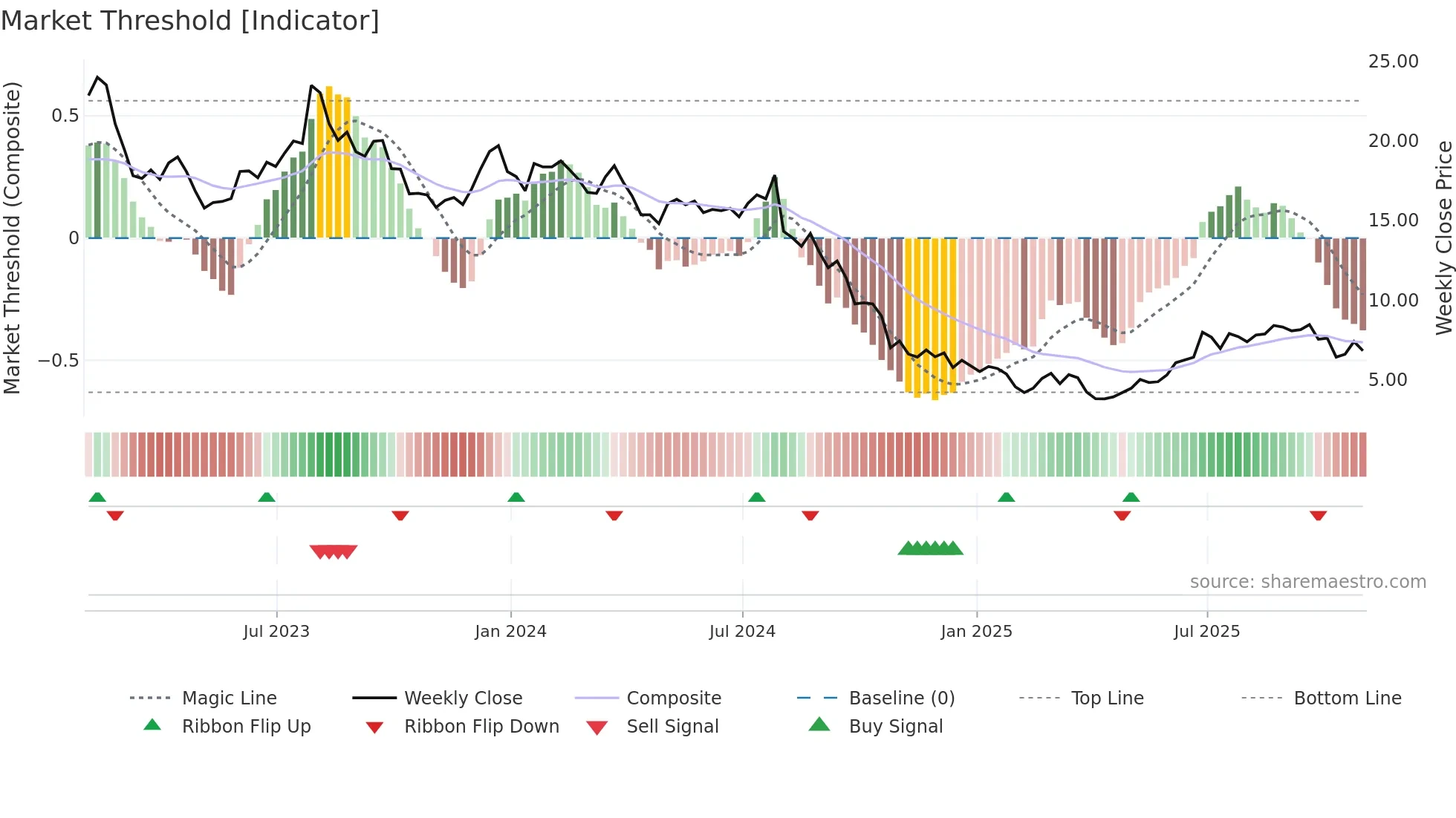 SRI weekly Market Threshold chart