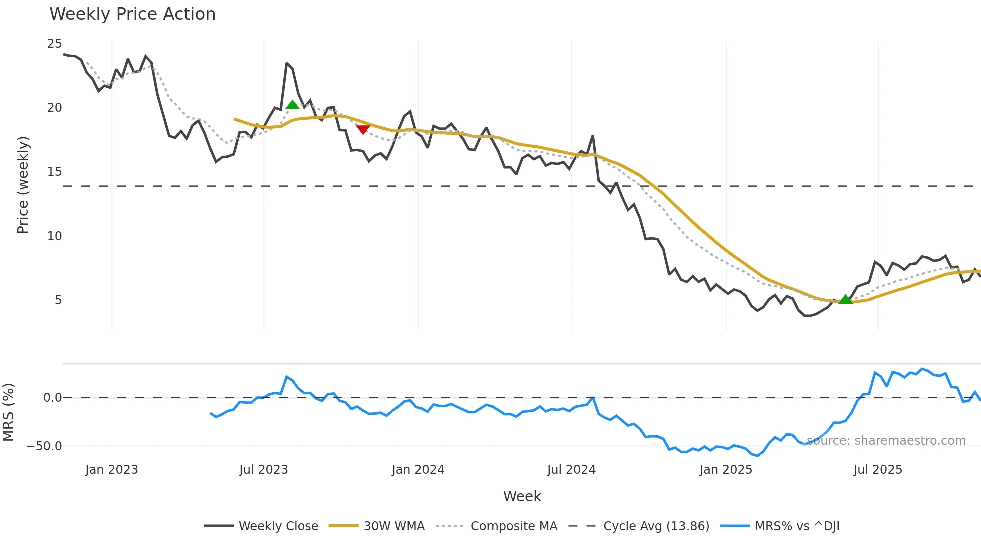 SRI weekly Price Action chart, closing 2025-10-31