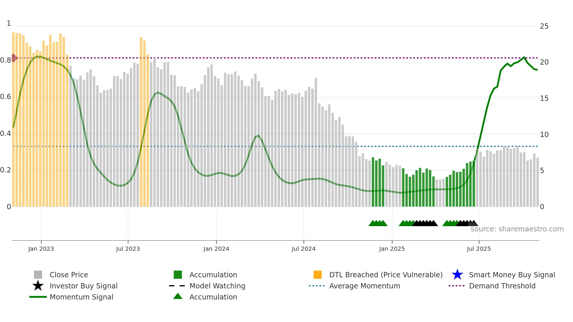 SRI weekly Smart Money chart