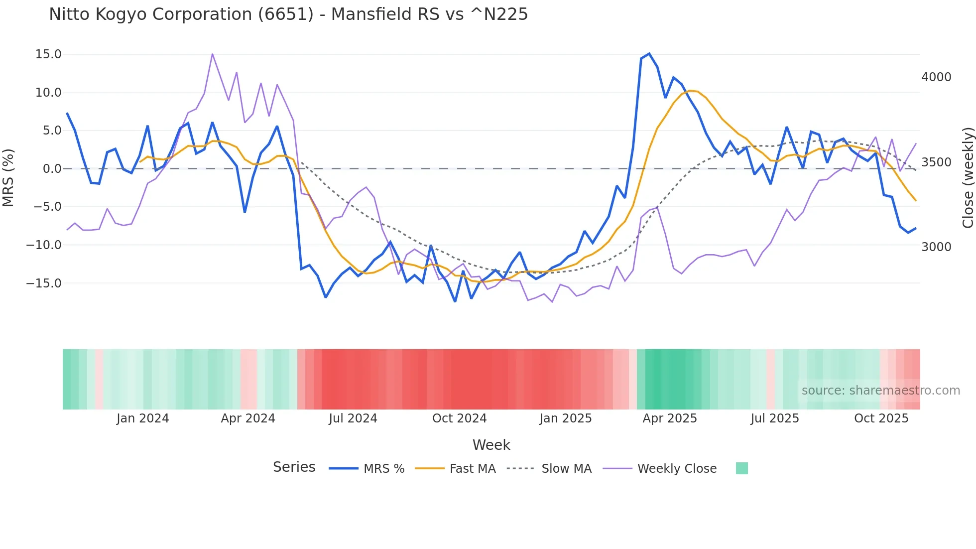 6651 Mansfield Relative Strength chart