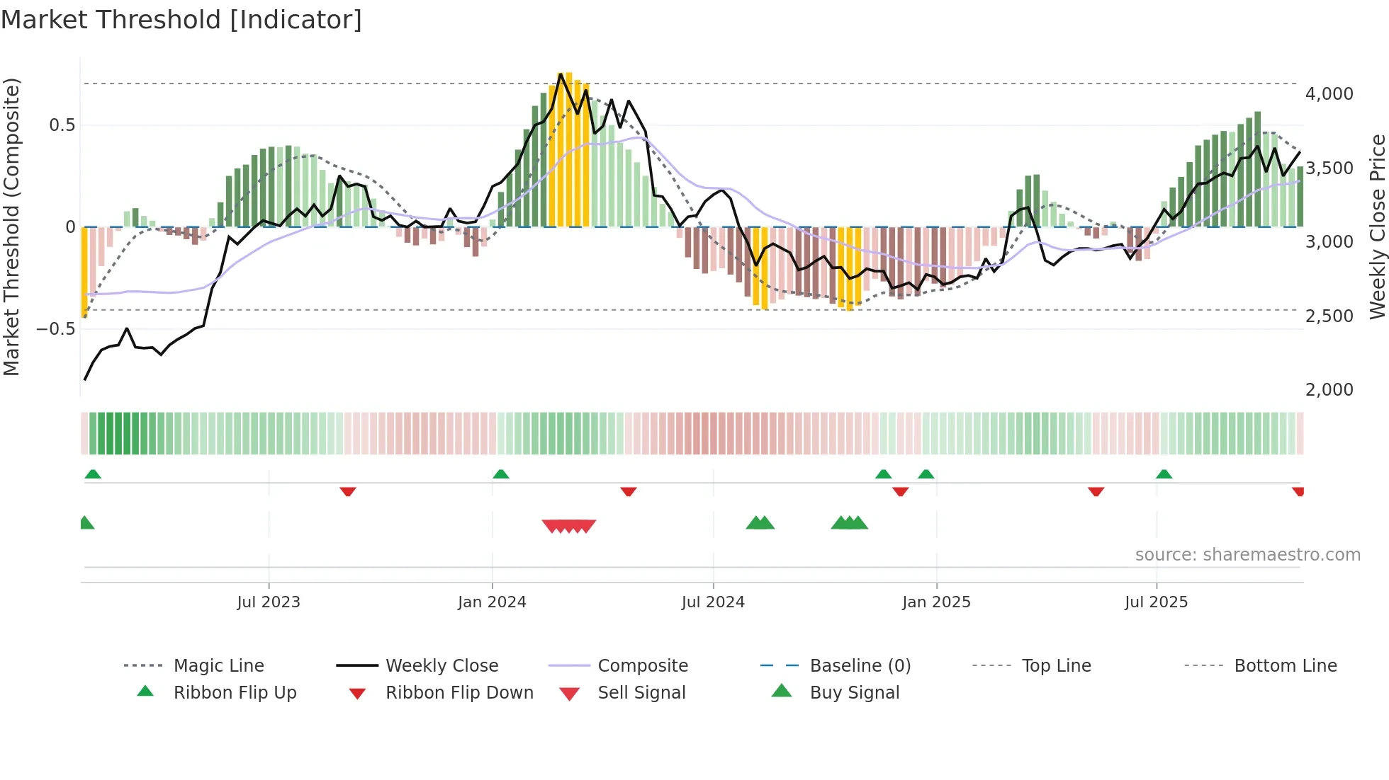 6651 weekly Market Threshold chart
