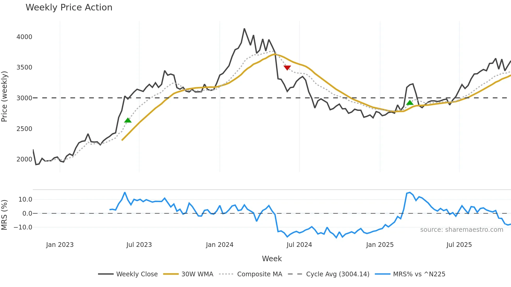 6651 weekly Price Action chart, closing 2025-10-27
