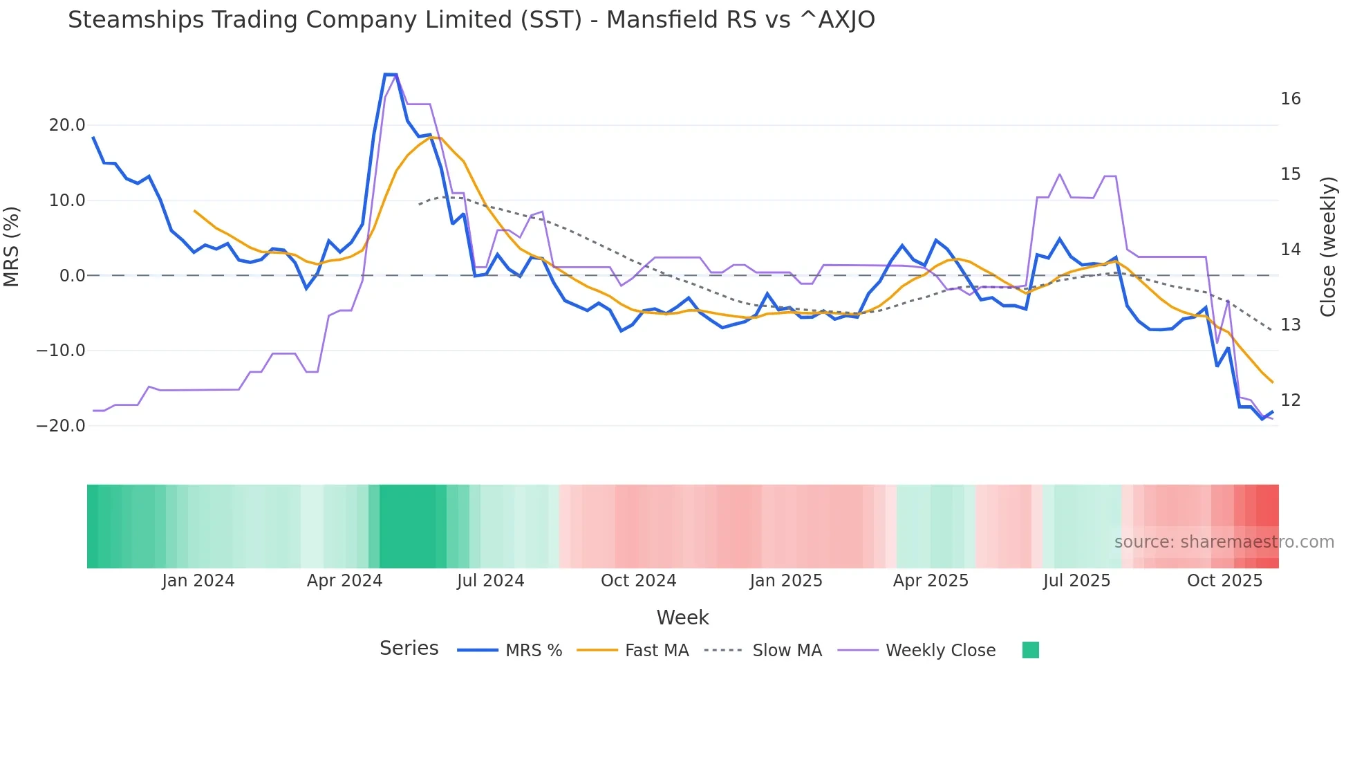 SST Mansfield Relative Strength chart