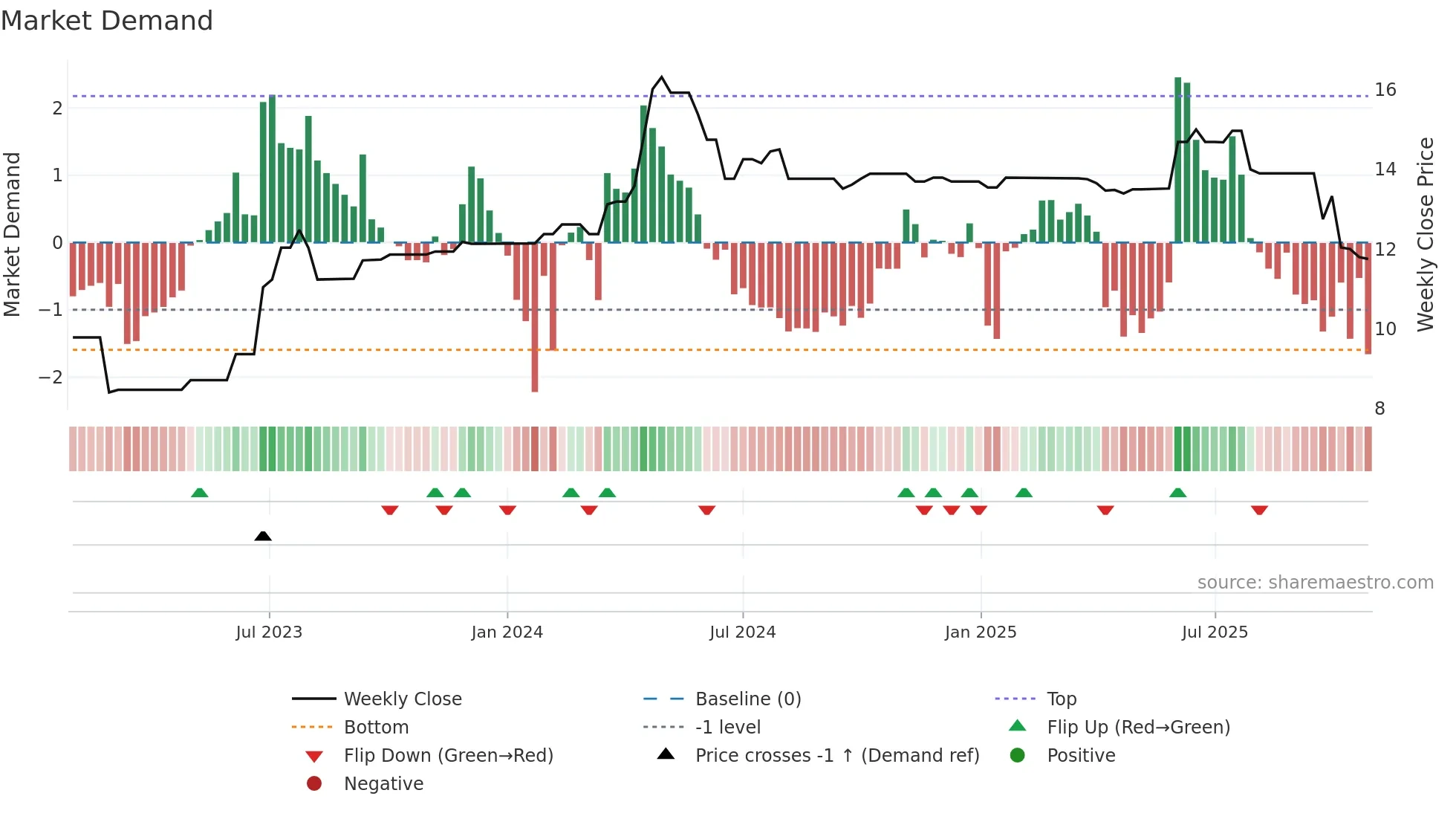 SST weekly Market Demand chart