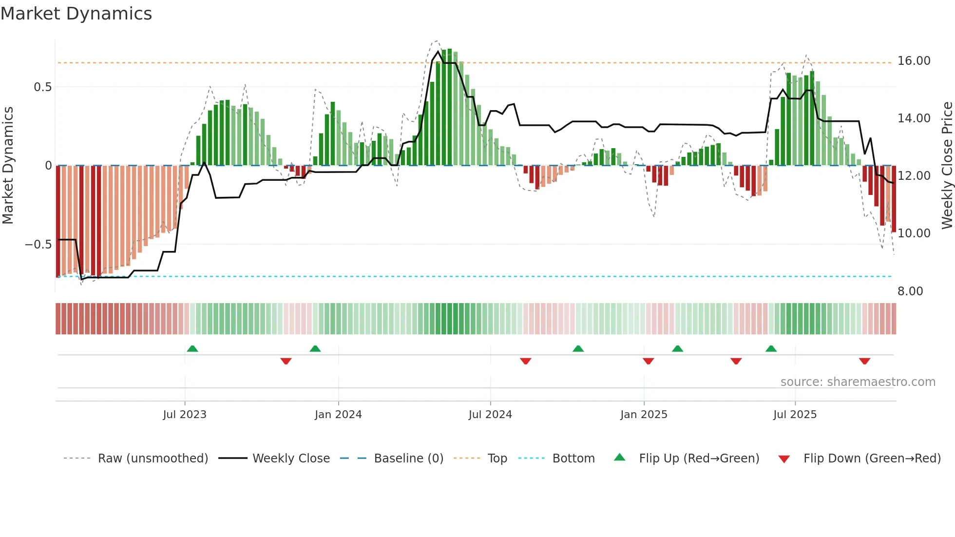 SST weekly Market Dynamics chart