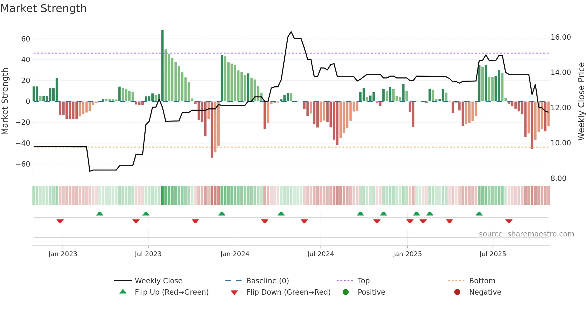 SST weekly Market Strength chart