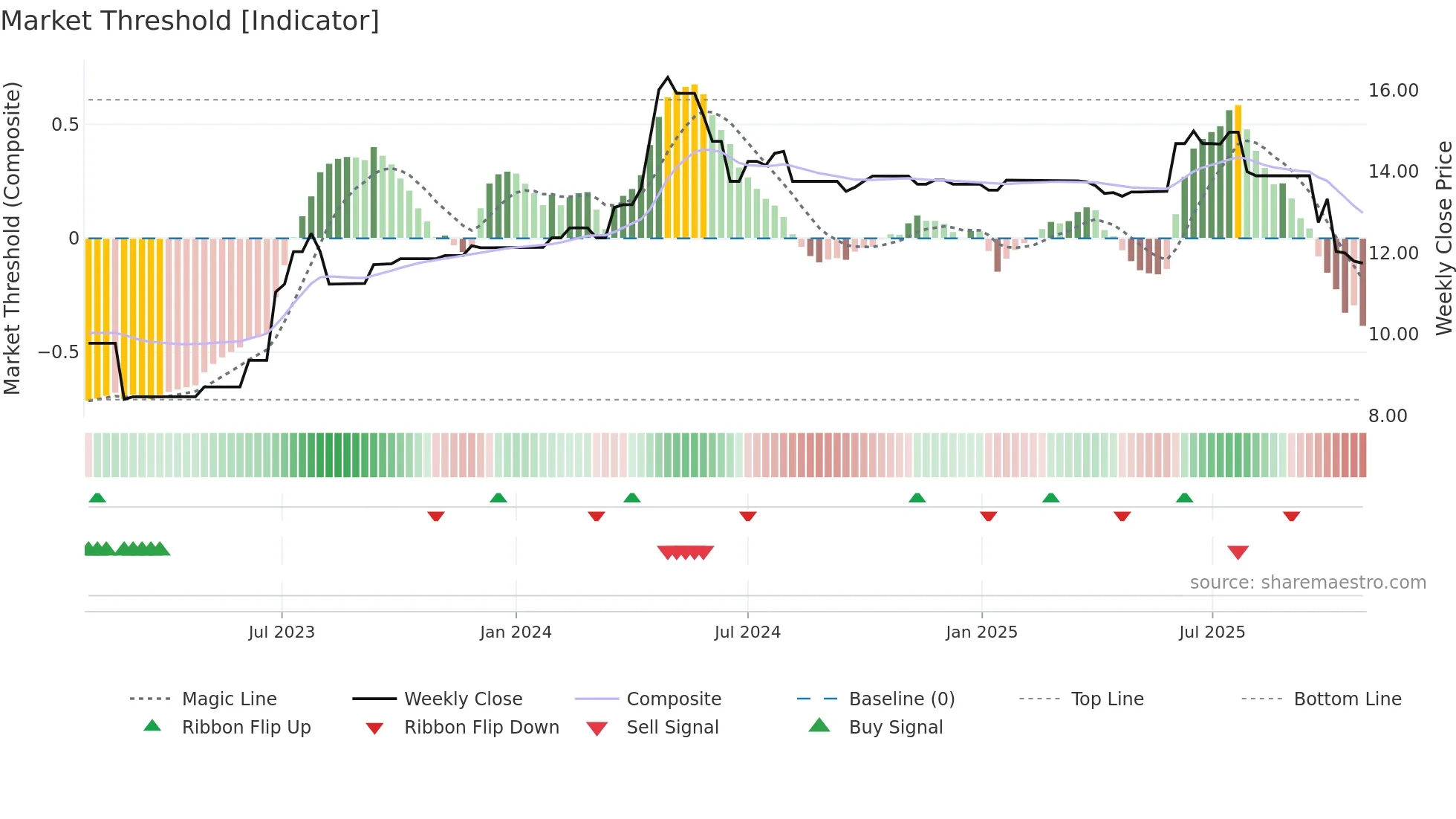 SST weekly Market Threshold chart