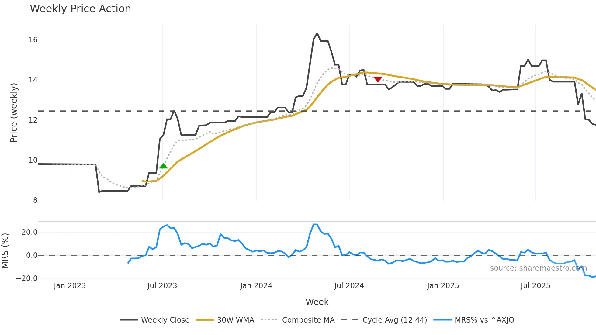 SST weekly Price Action chart, closing 2025-10-27