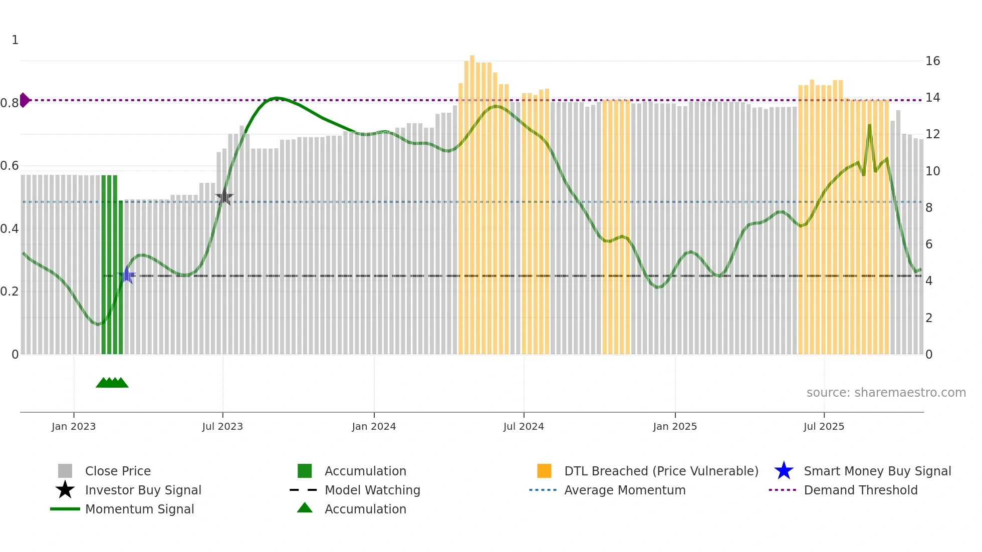 SST weekly Smart Money chart