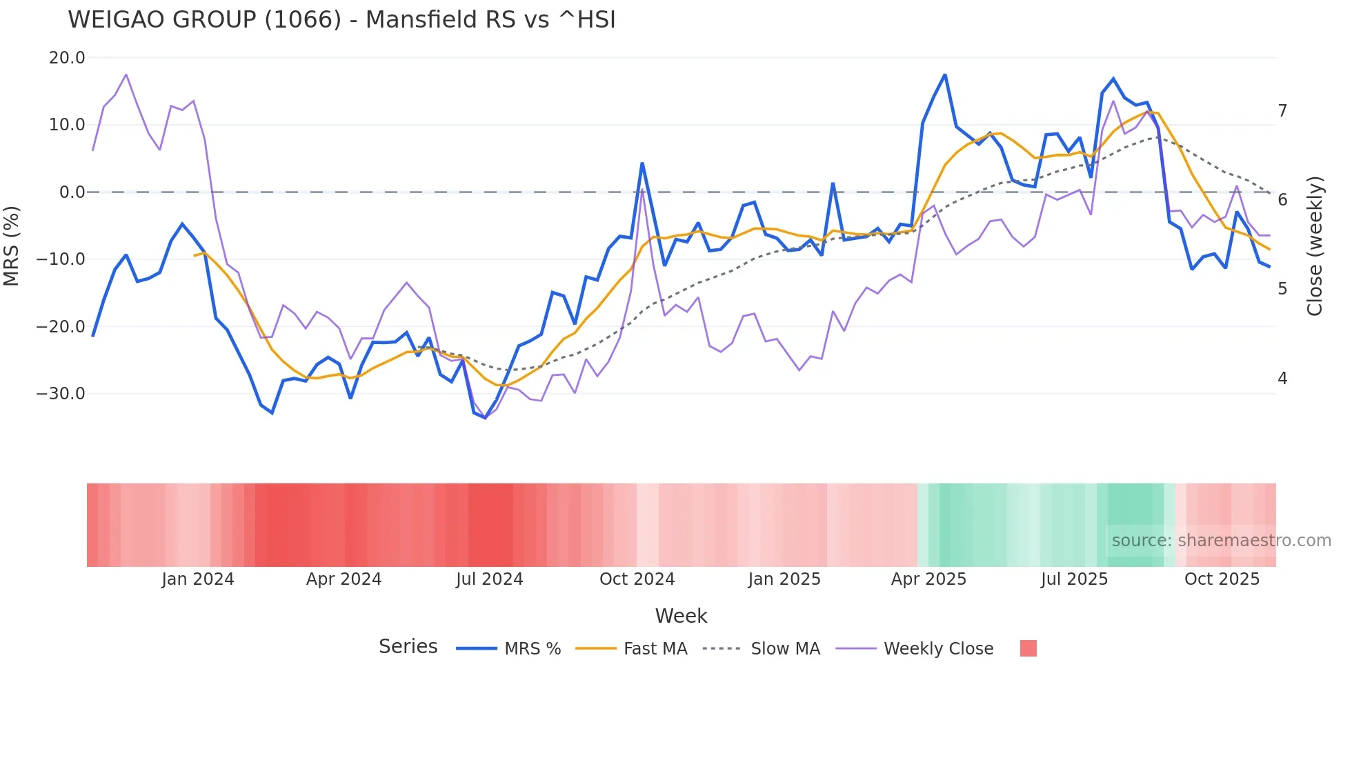 1066 Mansfield Relative Strength chart