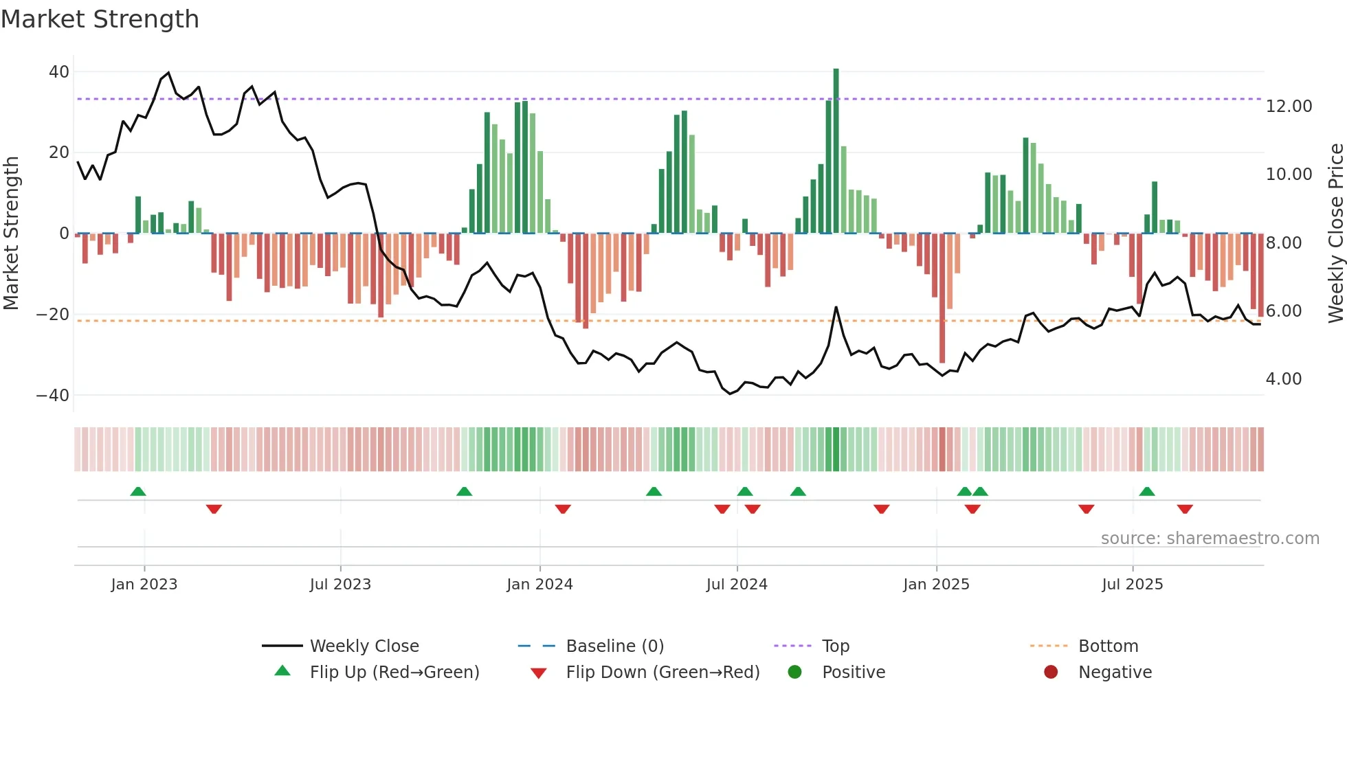 1066 weekly Market Strength chart