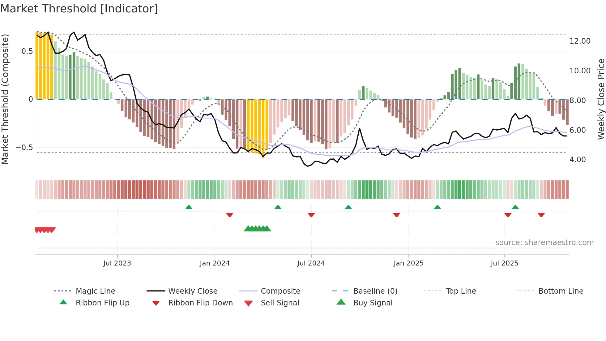 1066 weekly Market Threshold chart