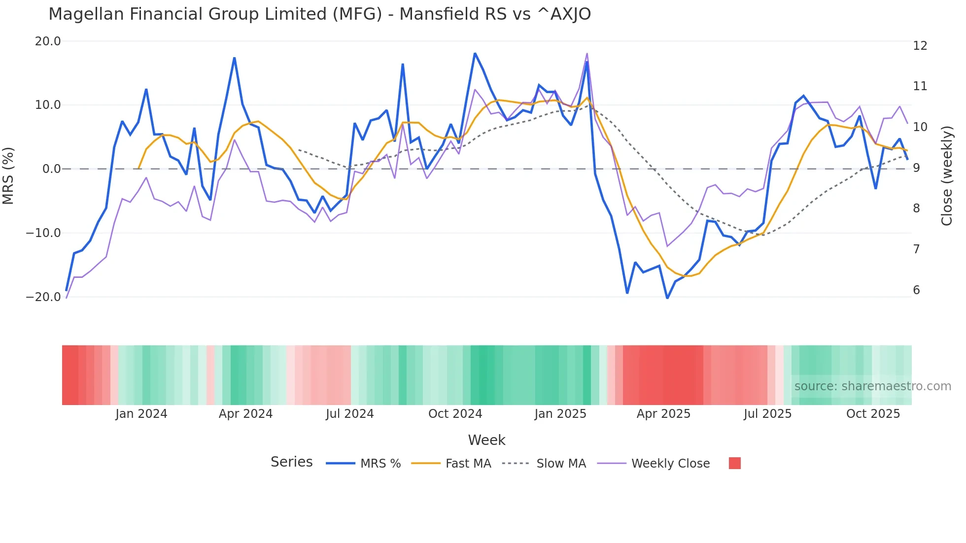 MFG Mansfield Relative Strength chart