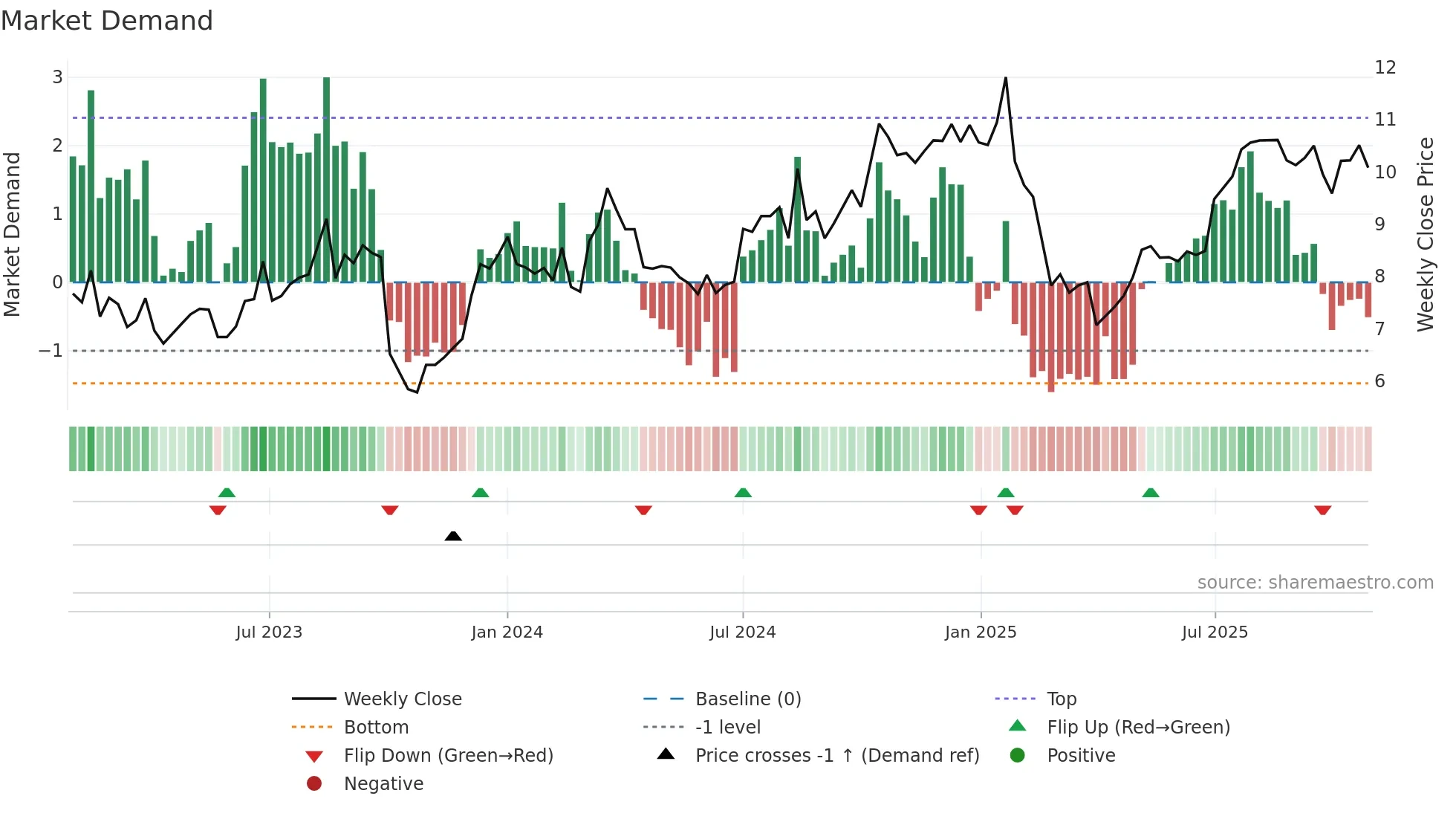 MFG weekly Market Demand chart