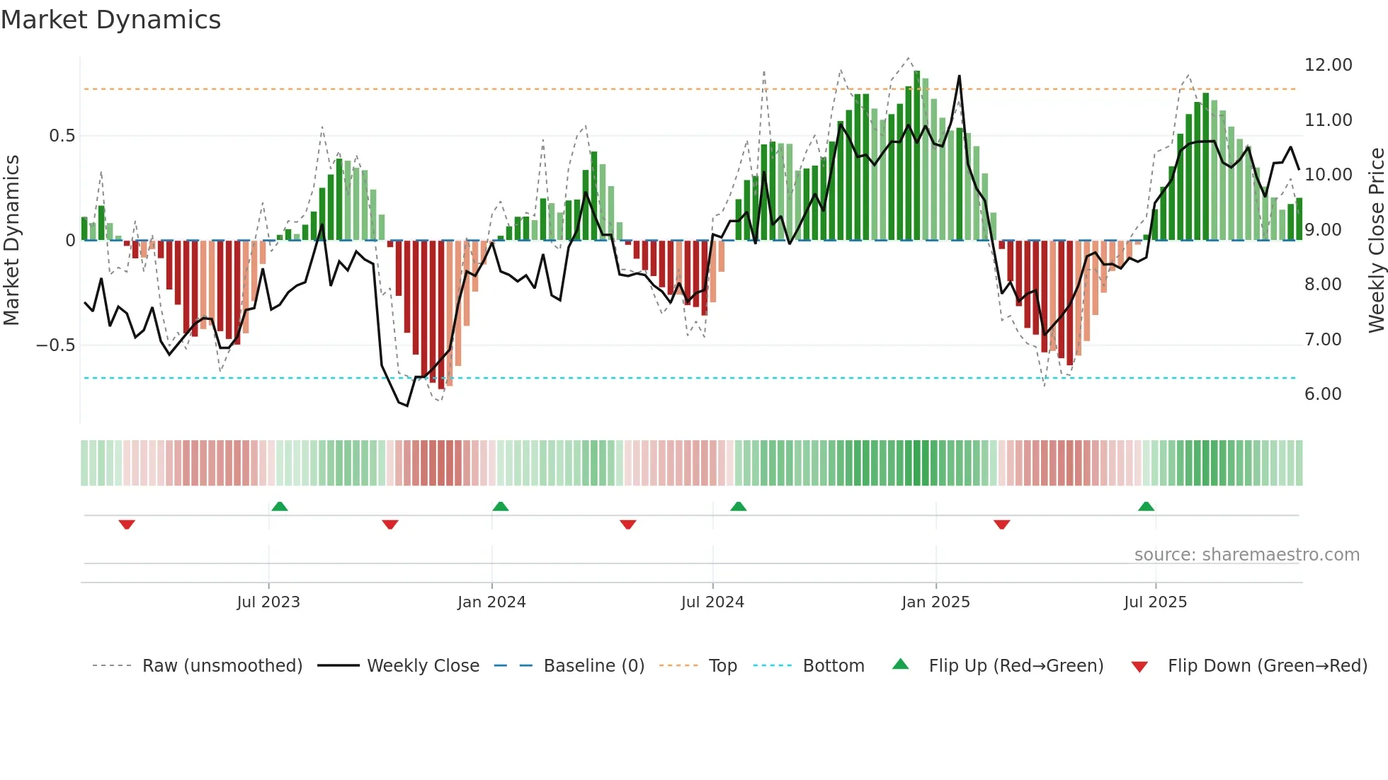 MFG weekly Market Dynamics chart