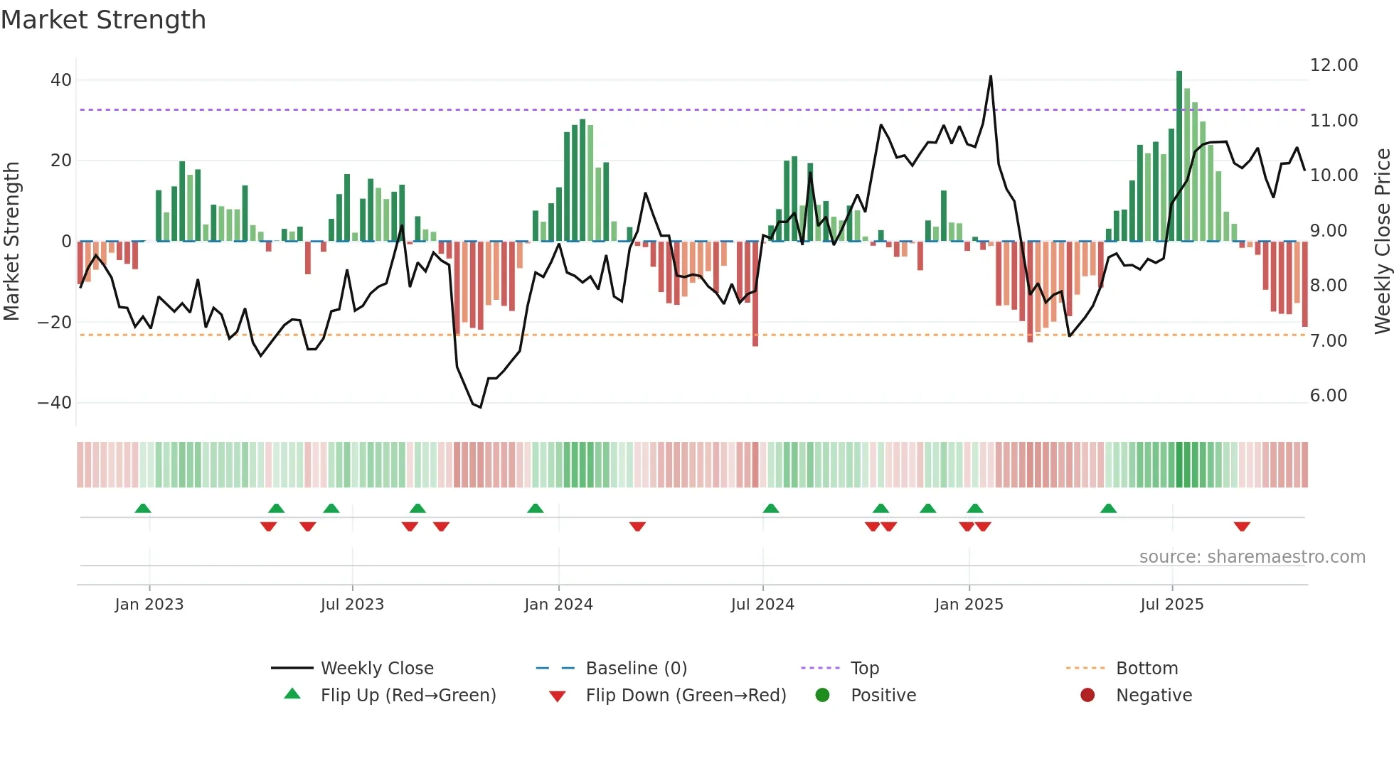 MFG weekly Market Strength chart