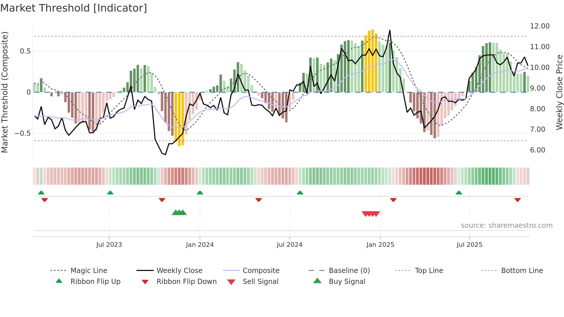 MFG weekly Market Threshold chart