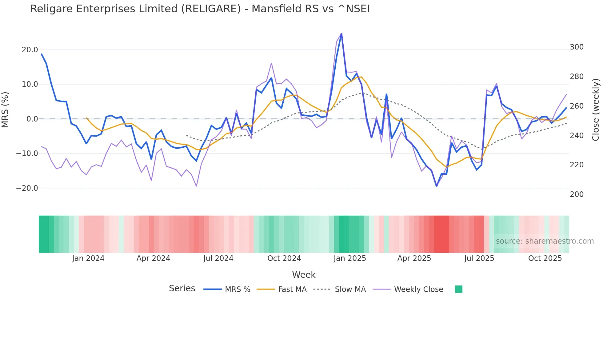 RELIGARE Mansfield Relative Strength chart
