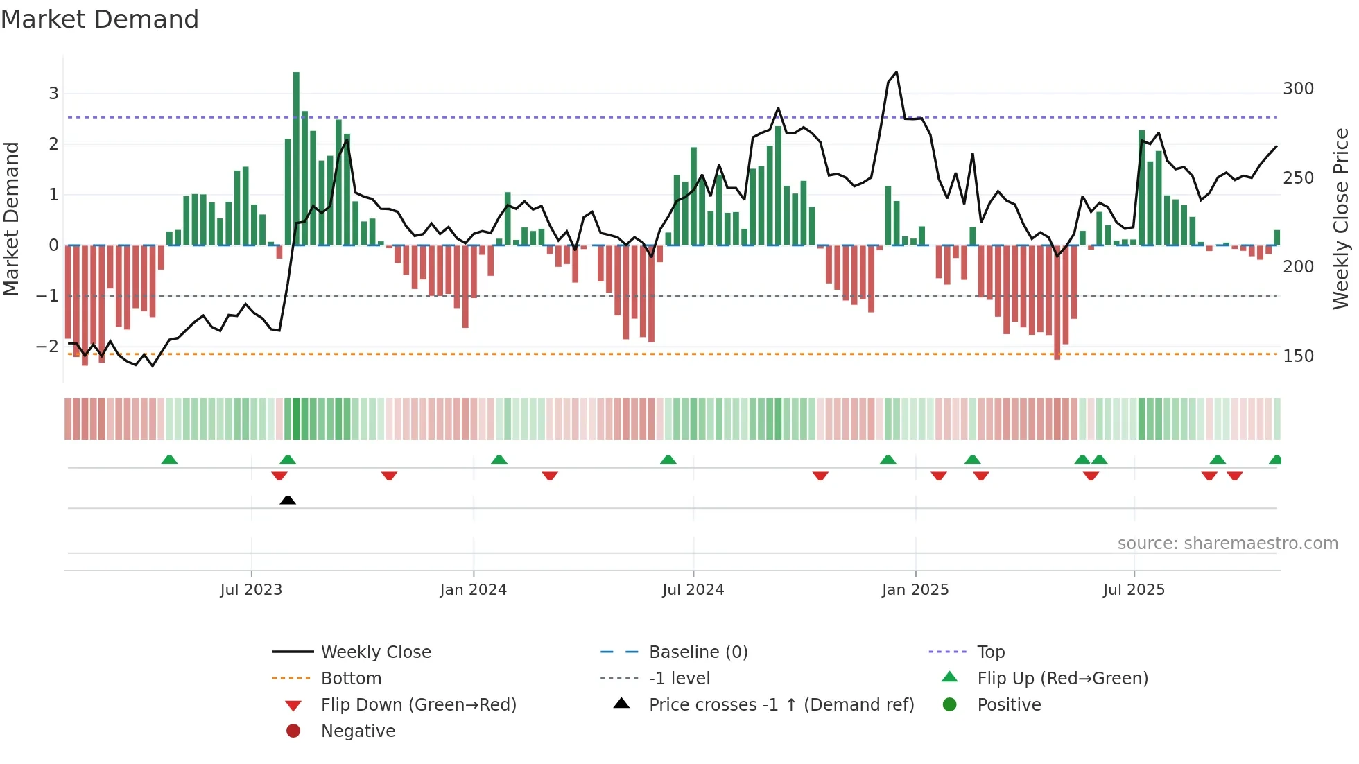 RELIGARE weekly Market Demand chart