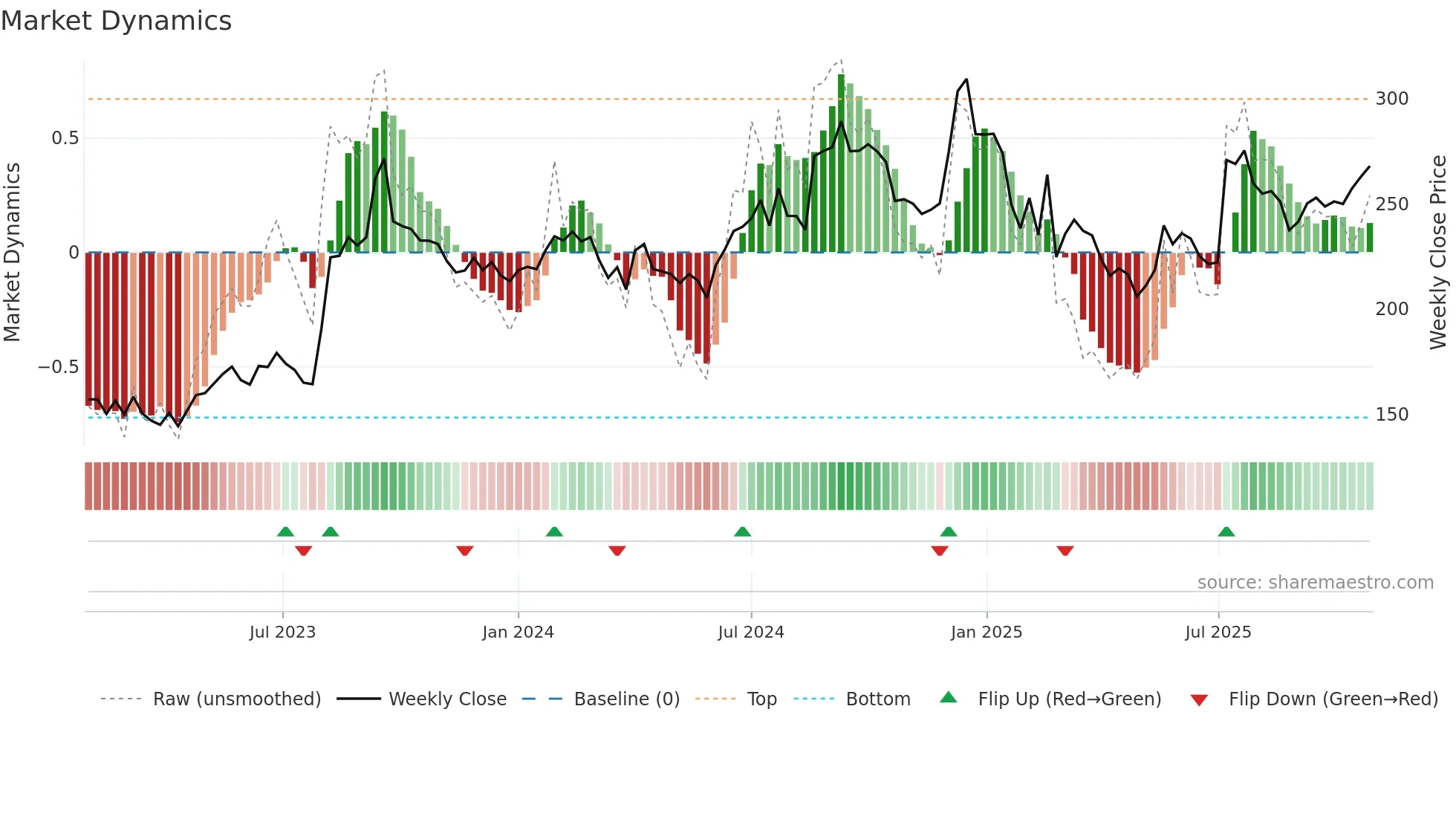 RELIGARE weekly Market Dynamics chart