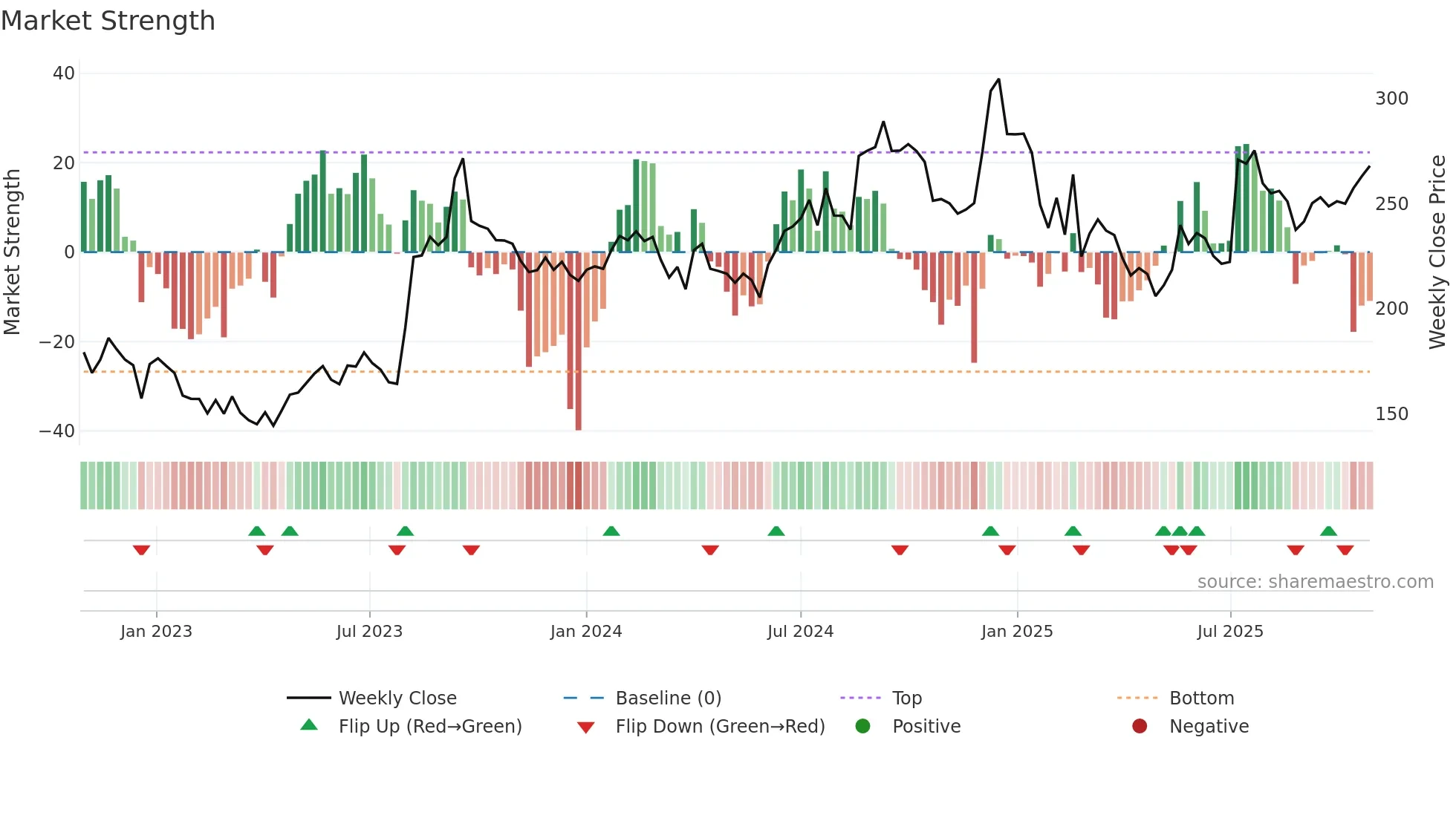 RELIGARE weekly Market Strength chart