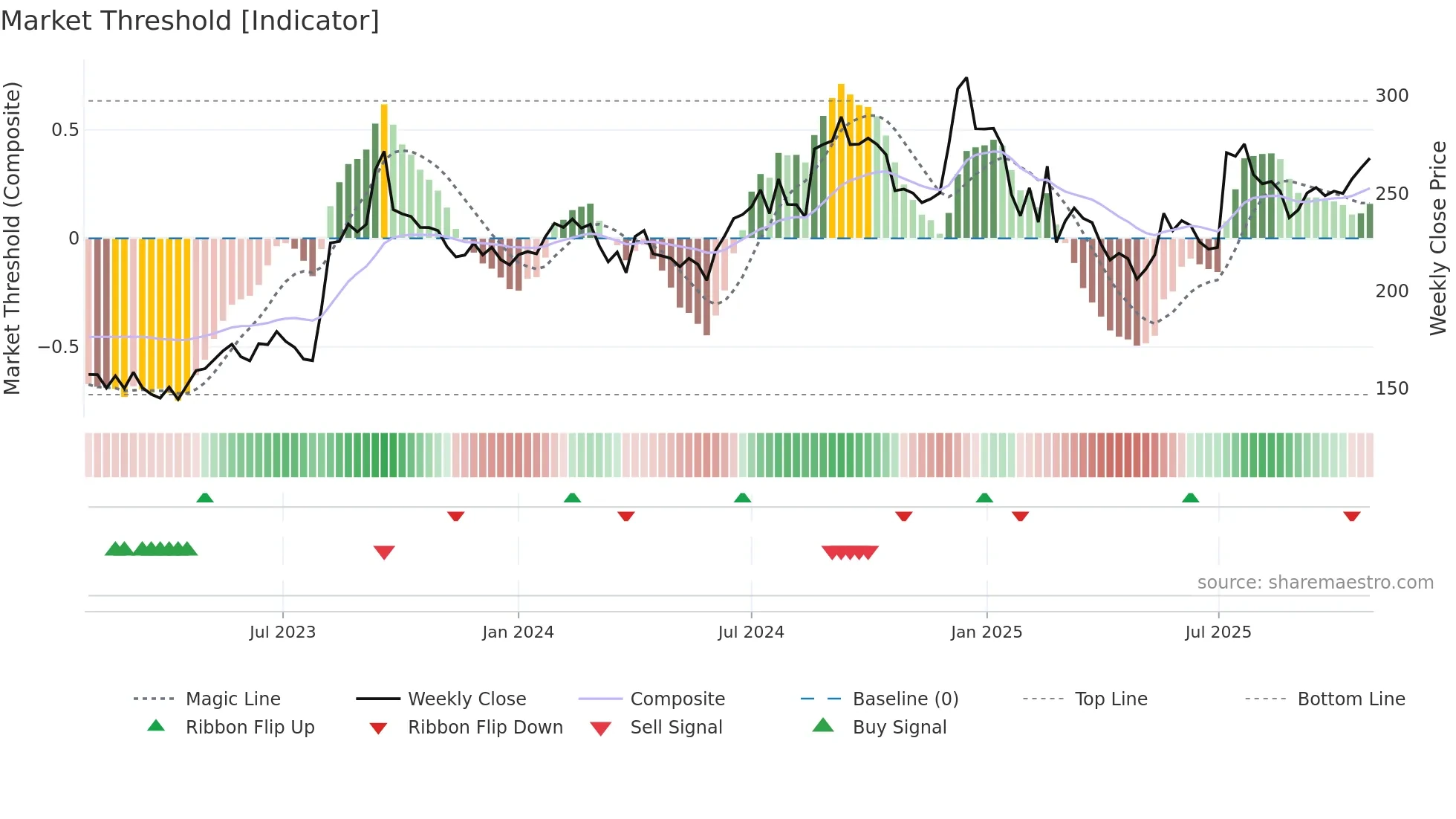 RELIGARE weekly Market Threshold chart
