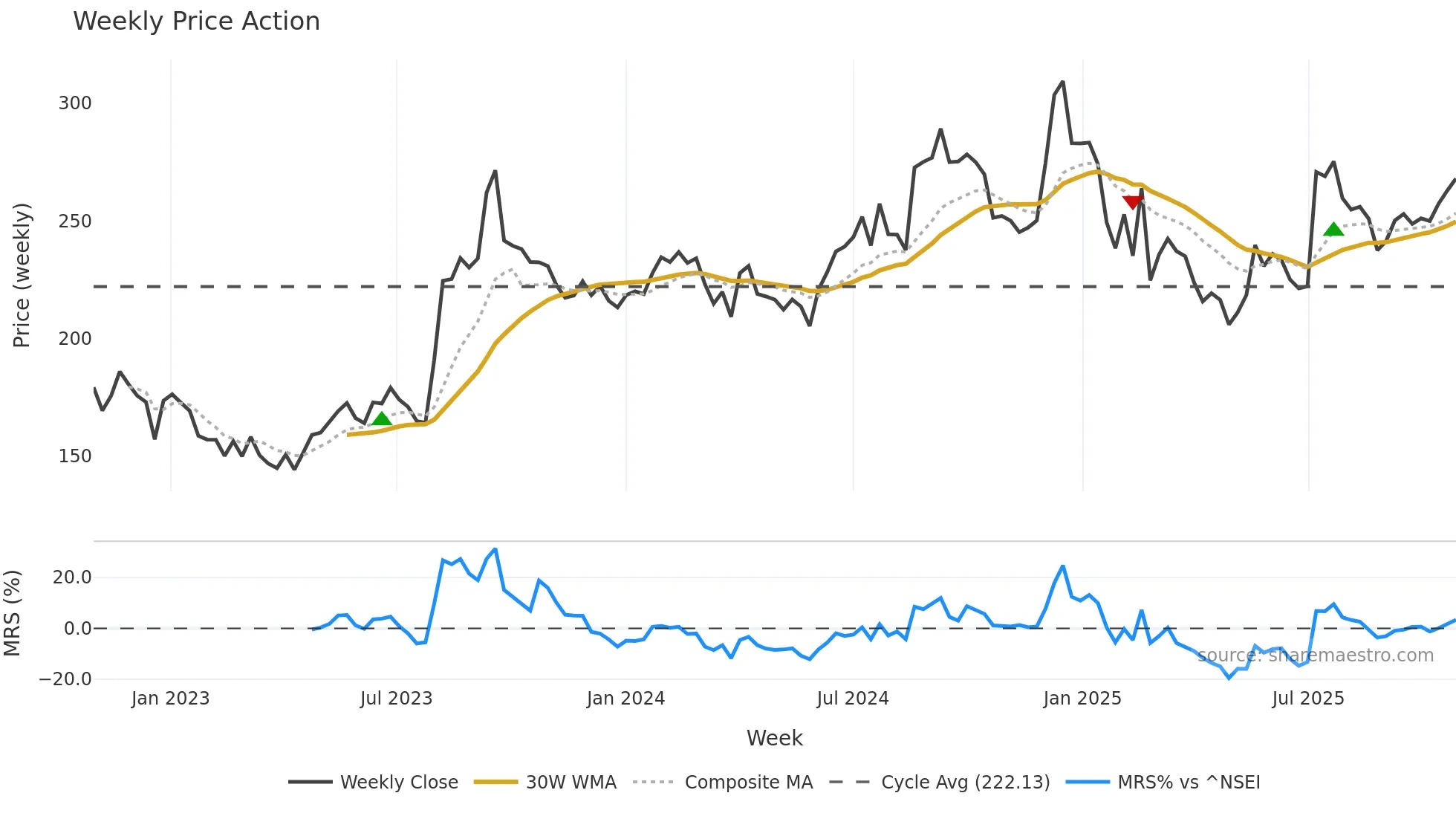 RELIGARE weekly Price Action chart, closing 2025-10-27