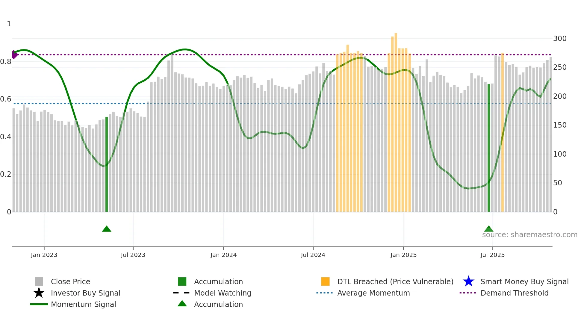 RELIGARE weekly Smart Money chart
