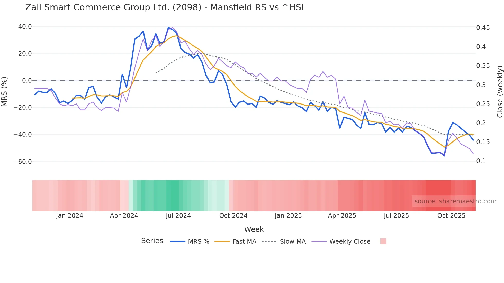 2098 Mansfield Relative Strength chart