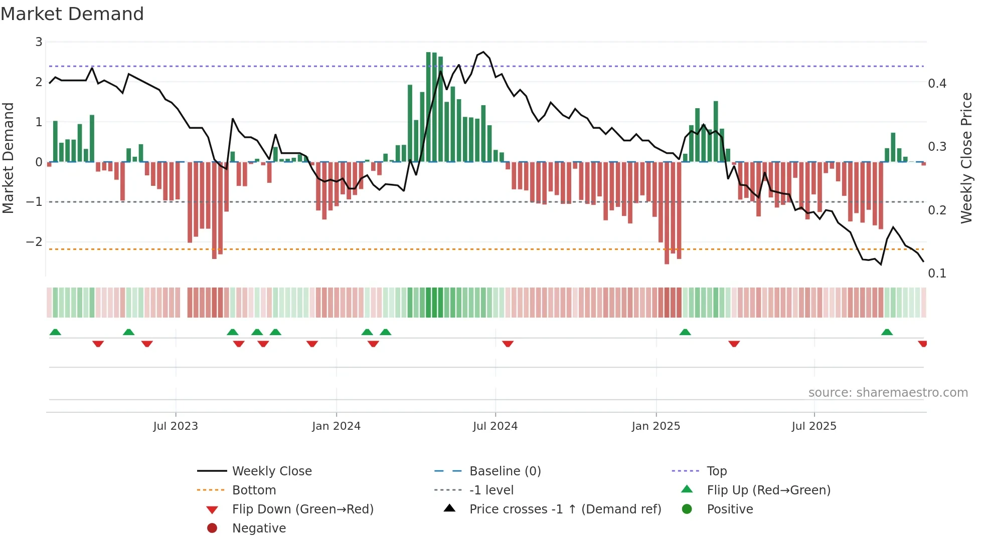 2098 weekly Market Demand chart