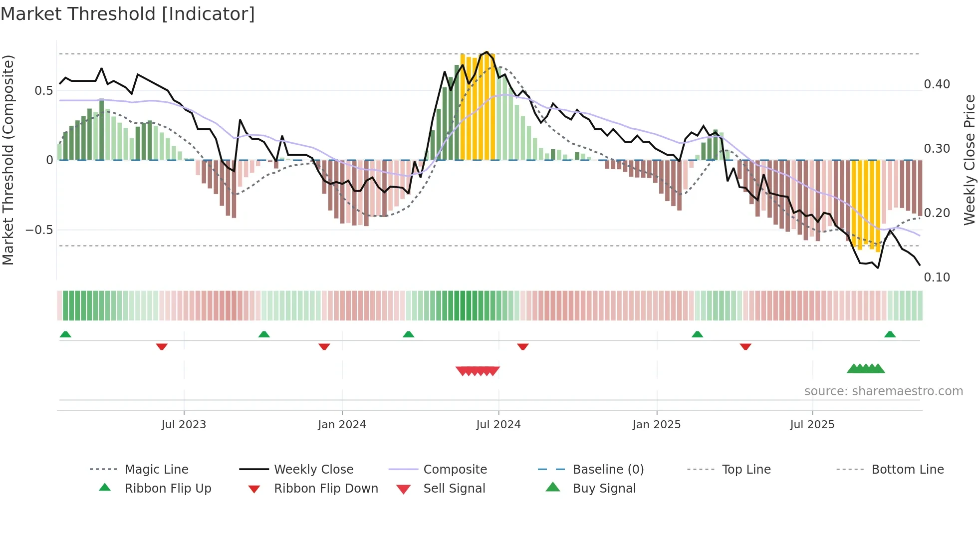 2098 weekly Market Threshold chart
