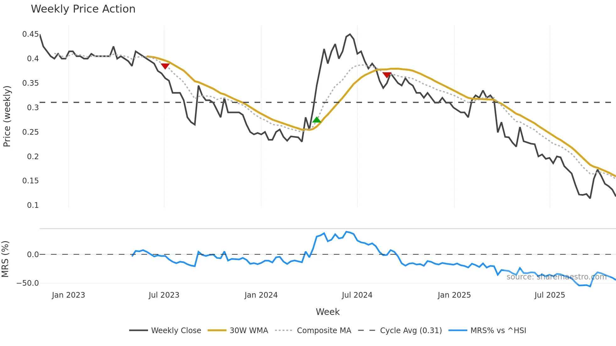 2098 weekly Price Action chart, closing 2025-11-03