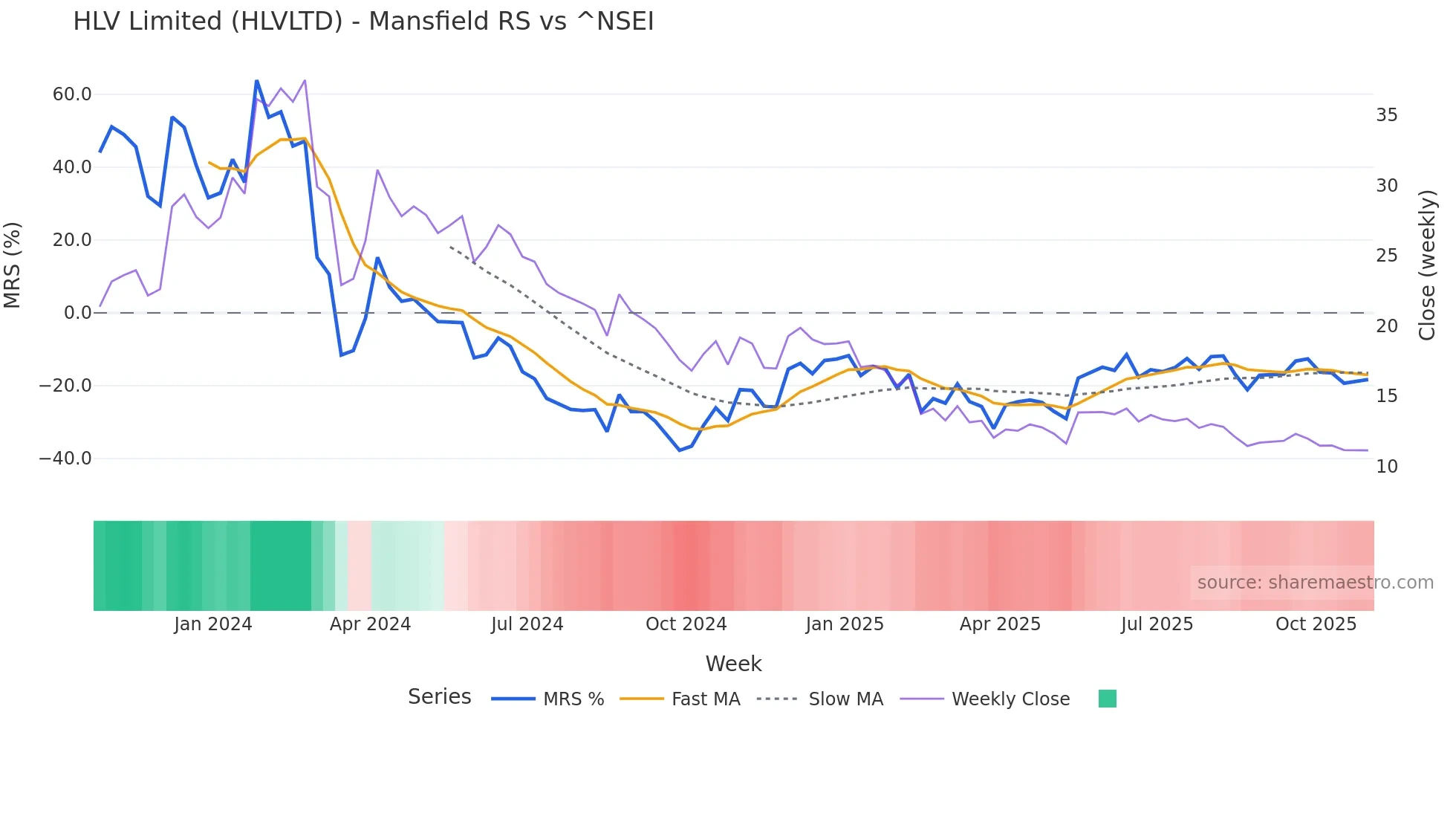 HLVLTD Mansfield Relative Strength chart