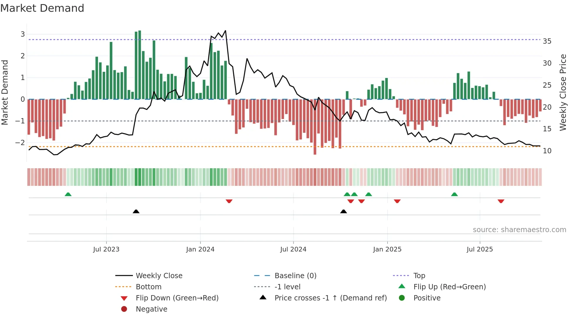 HLVLTD weekly Market Demand chart