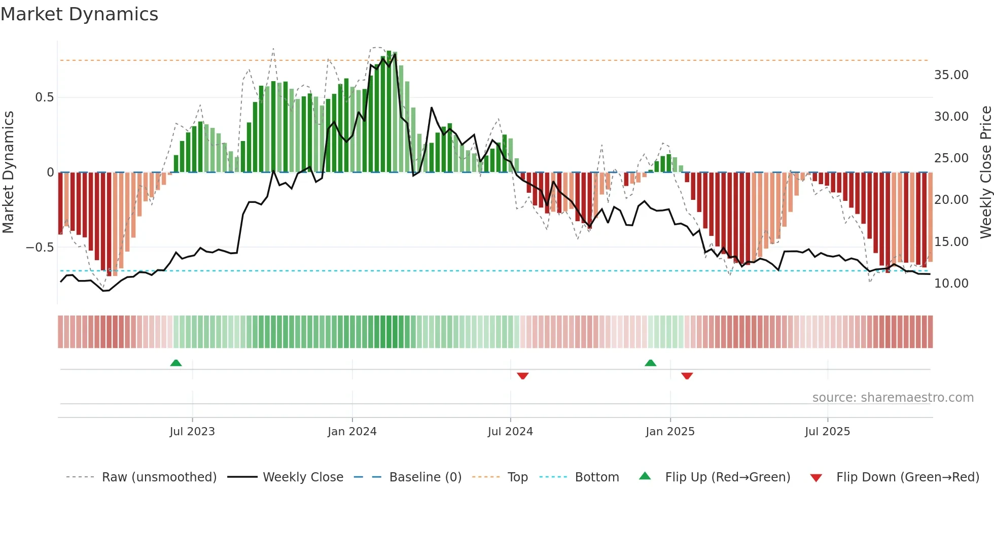HLVLTD weekly Market Dynamics chart