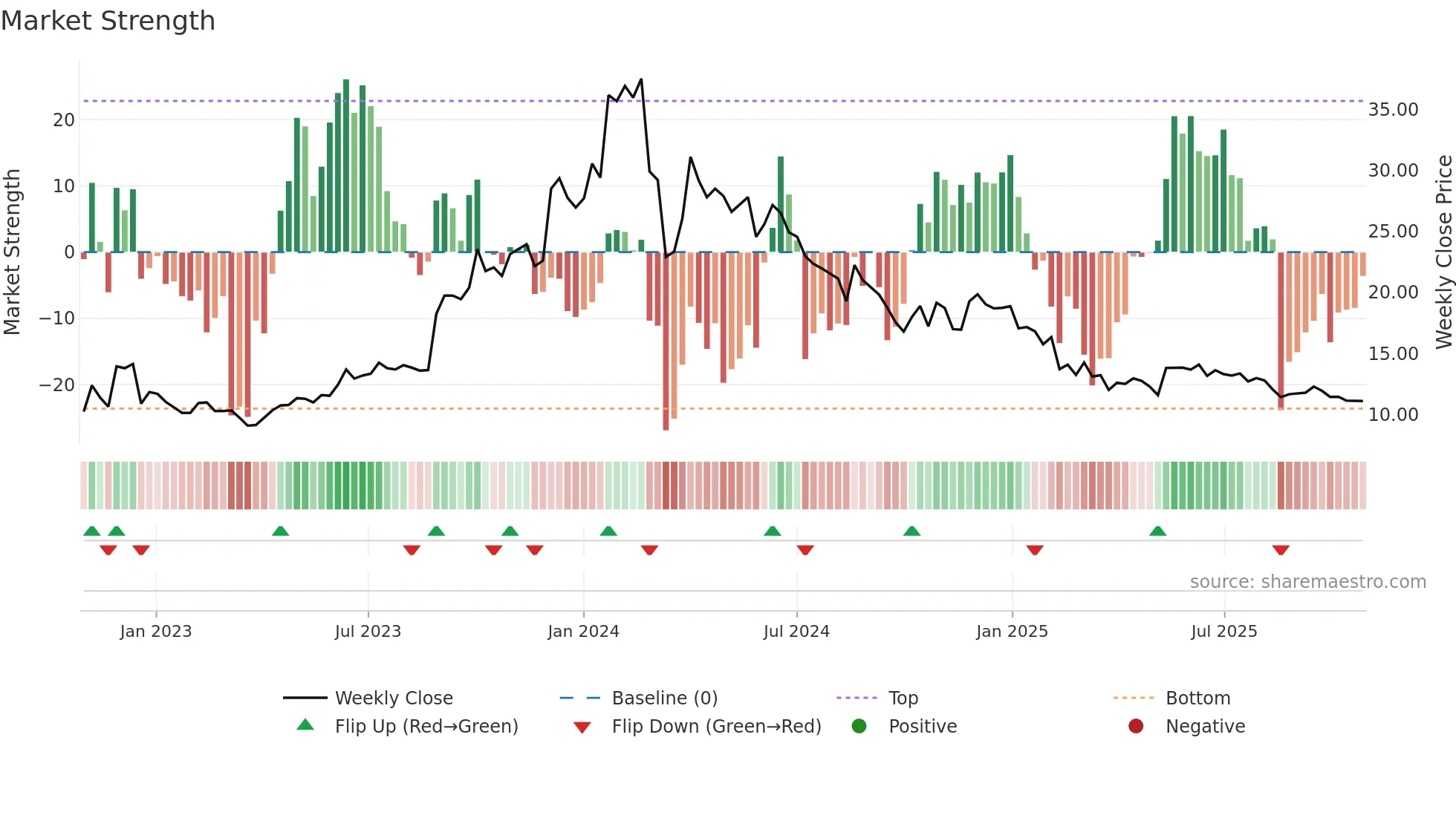 HLVLTD weekly Market Strength chart