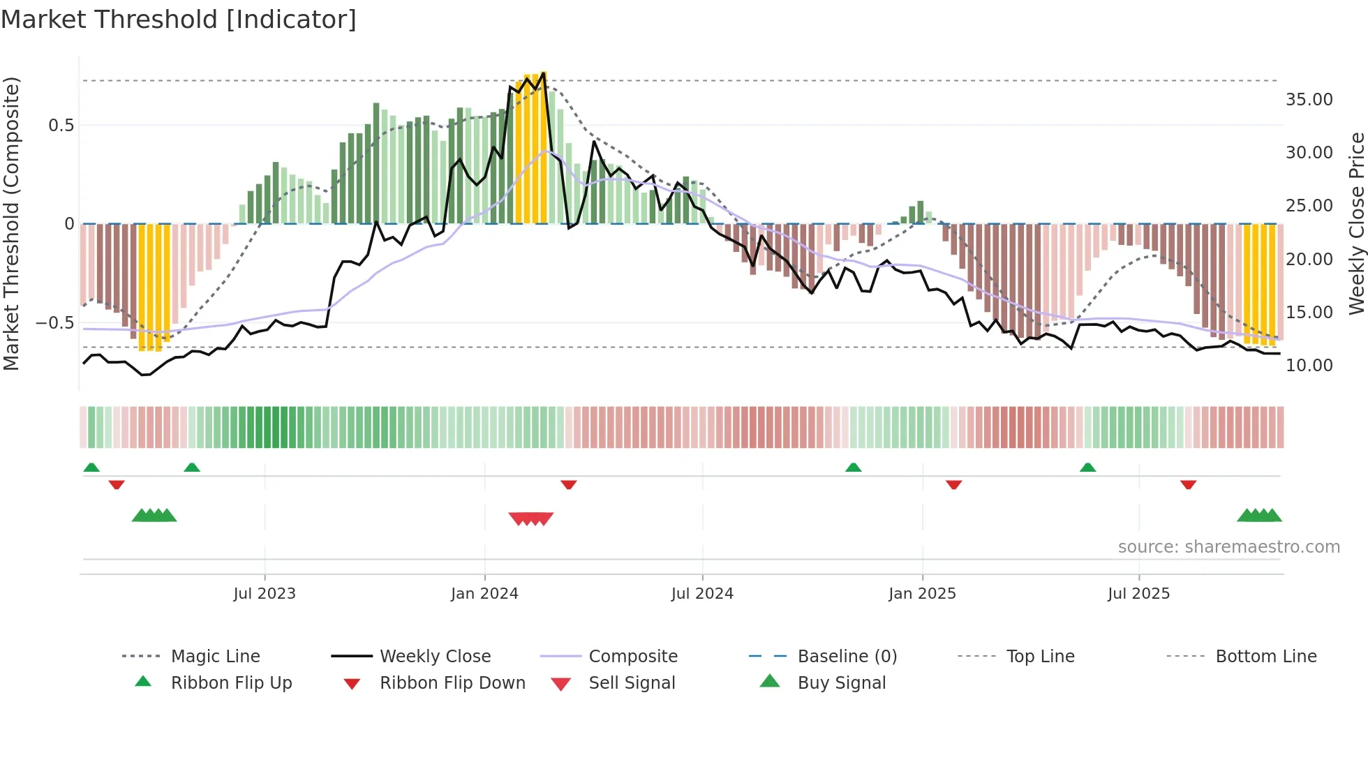 HLVLTD weekly Market Threshold chart