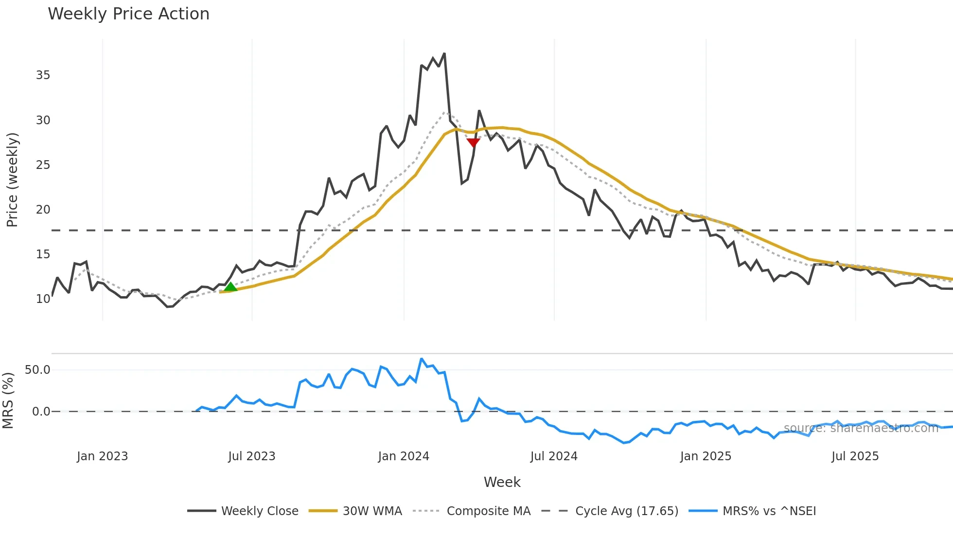 HLVLTD weekly Price Action chart, closing 2025-10-27