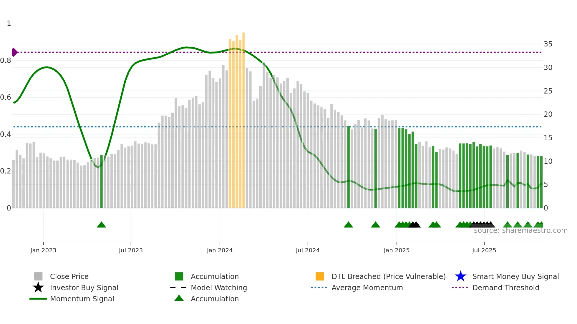HLVLTD weekly Smart Money chart