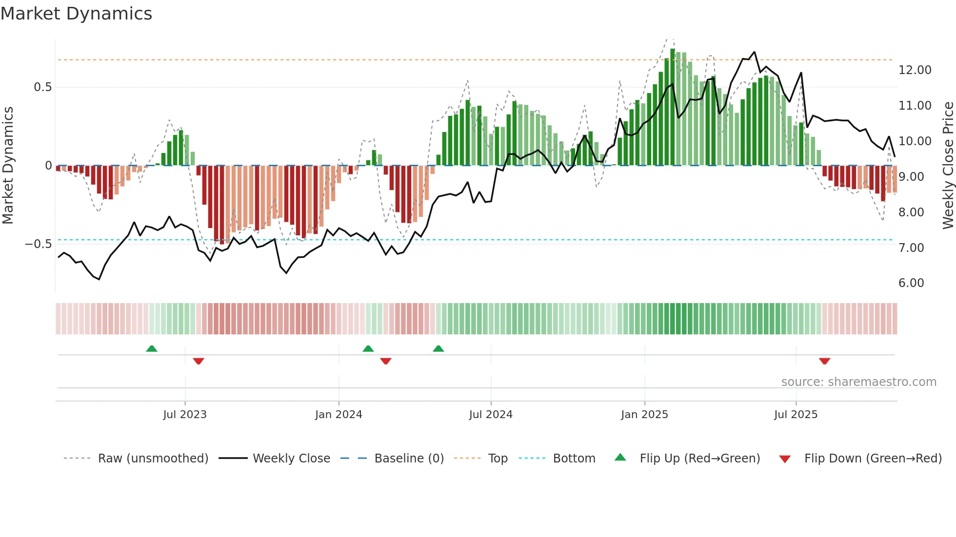 TTALO weekly Market Dynamics chart