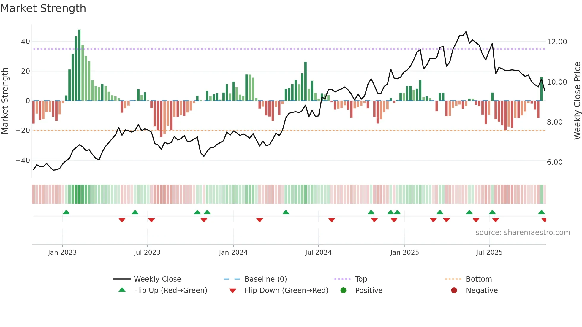 TTALO weekly Market Strength chart