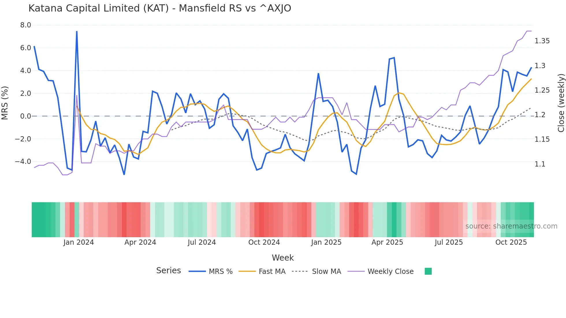KAT Mansfield Relative Strength chart