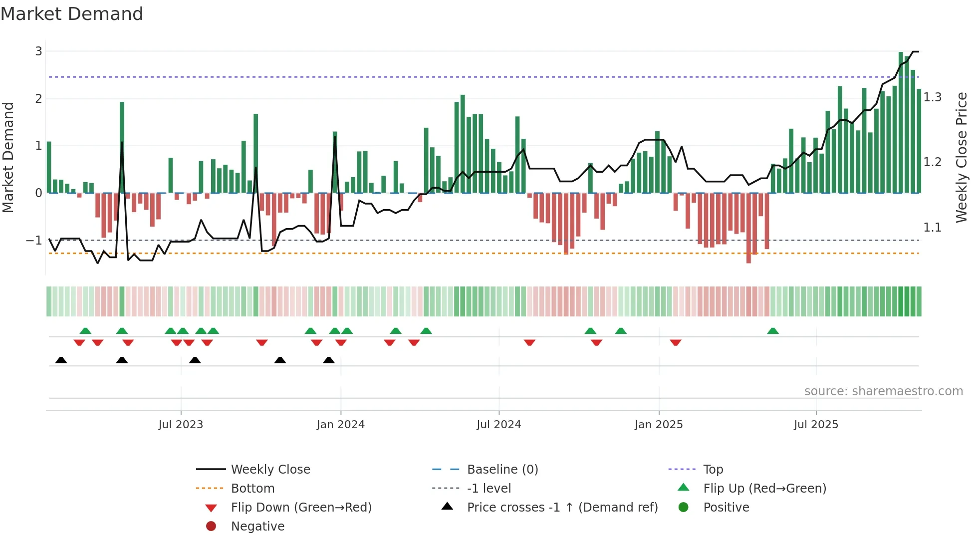 KAT weekly Market Demand chart