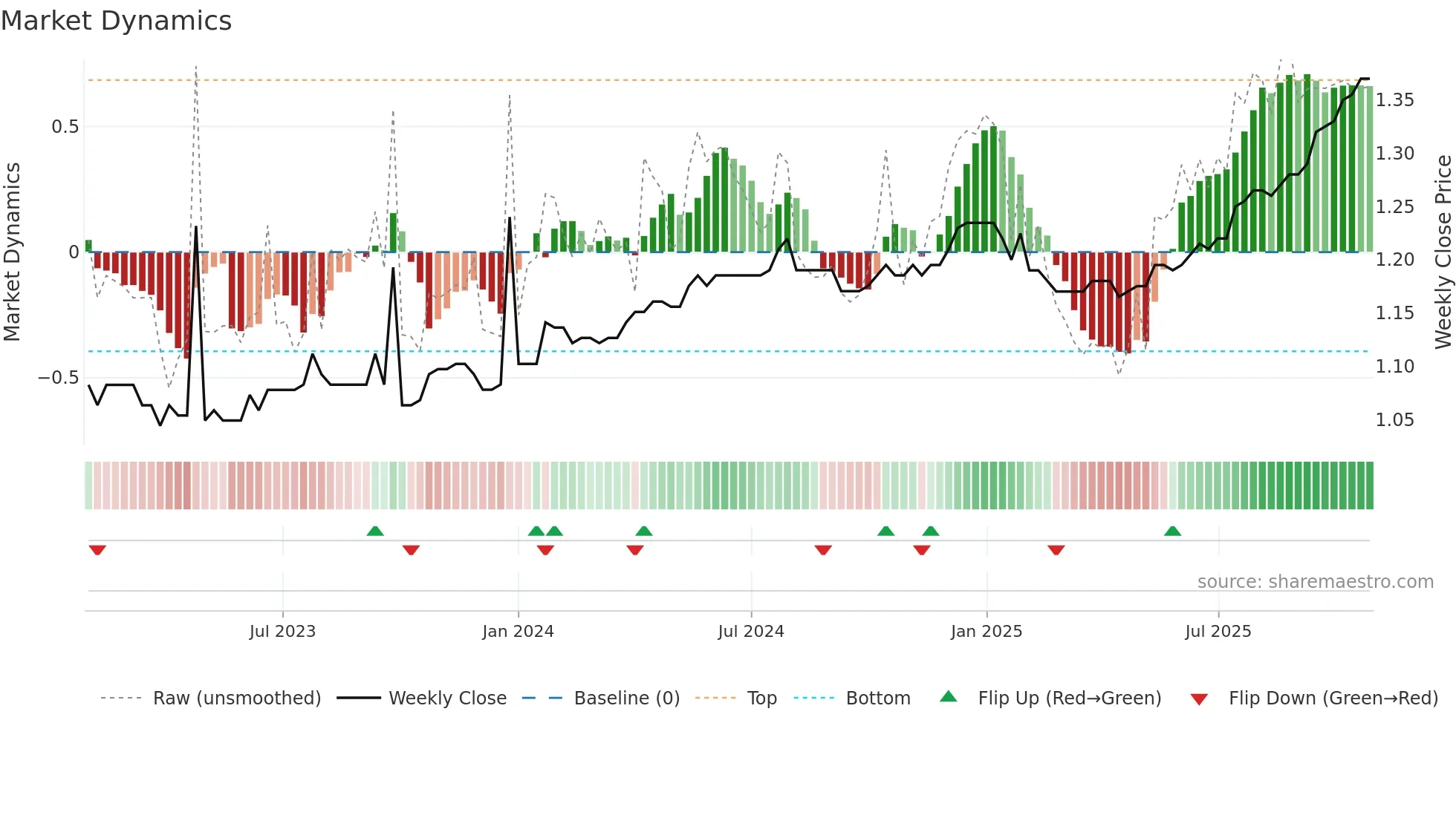 KAT weekly Market Dynamics chart