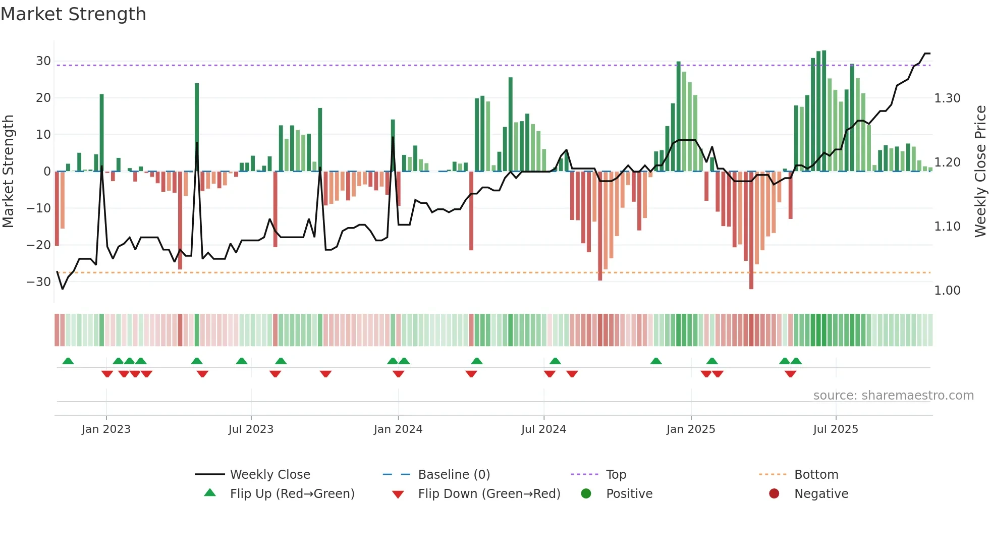 KAT weekly Market Strength chart