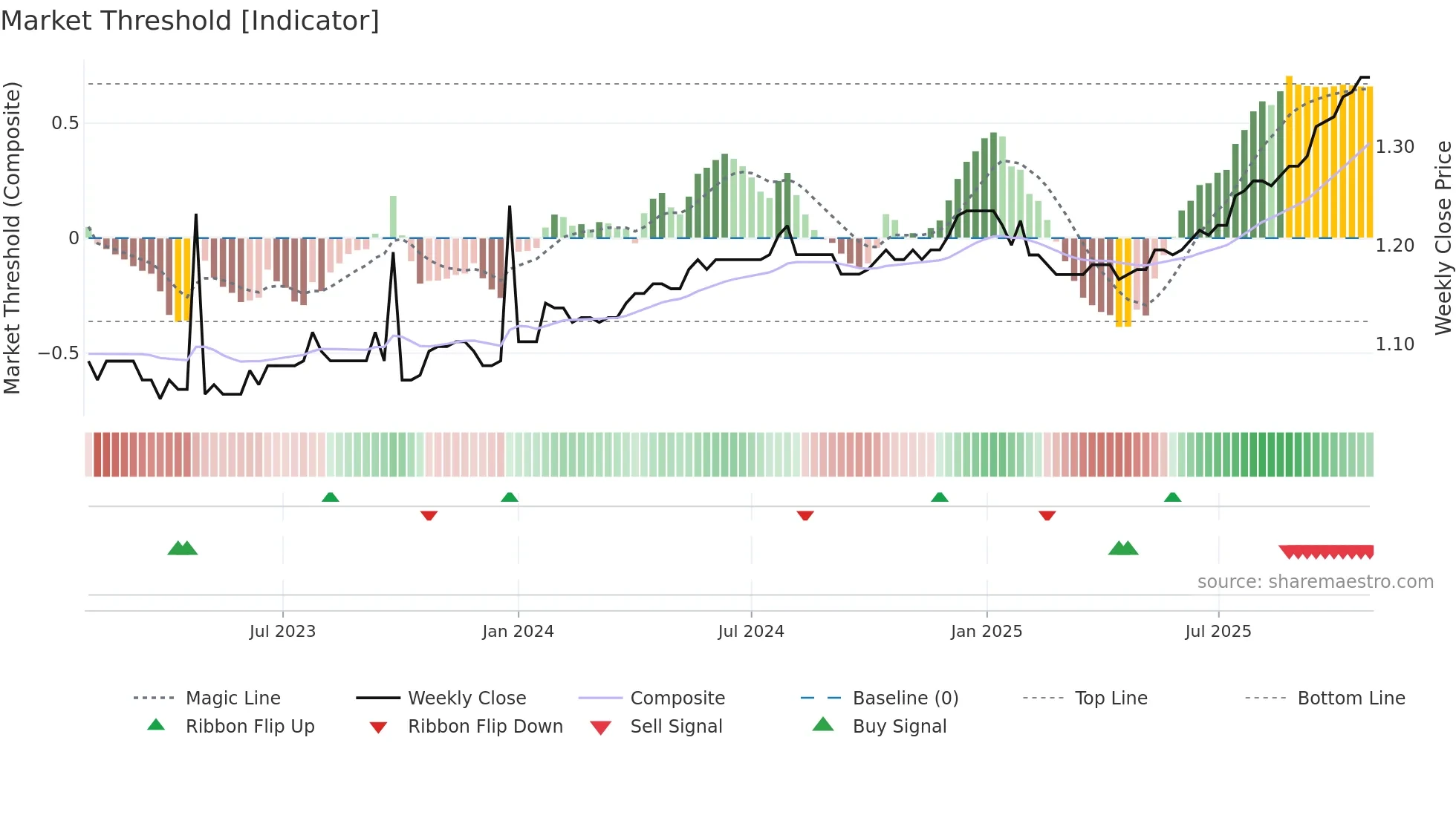KAT weekly Market Threshold chart