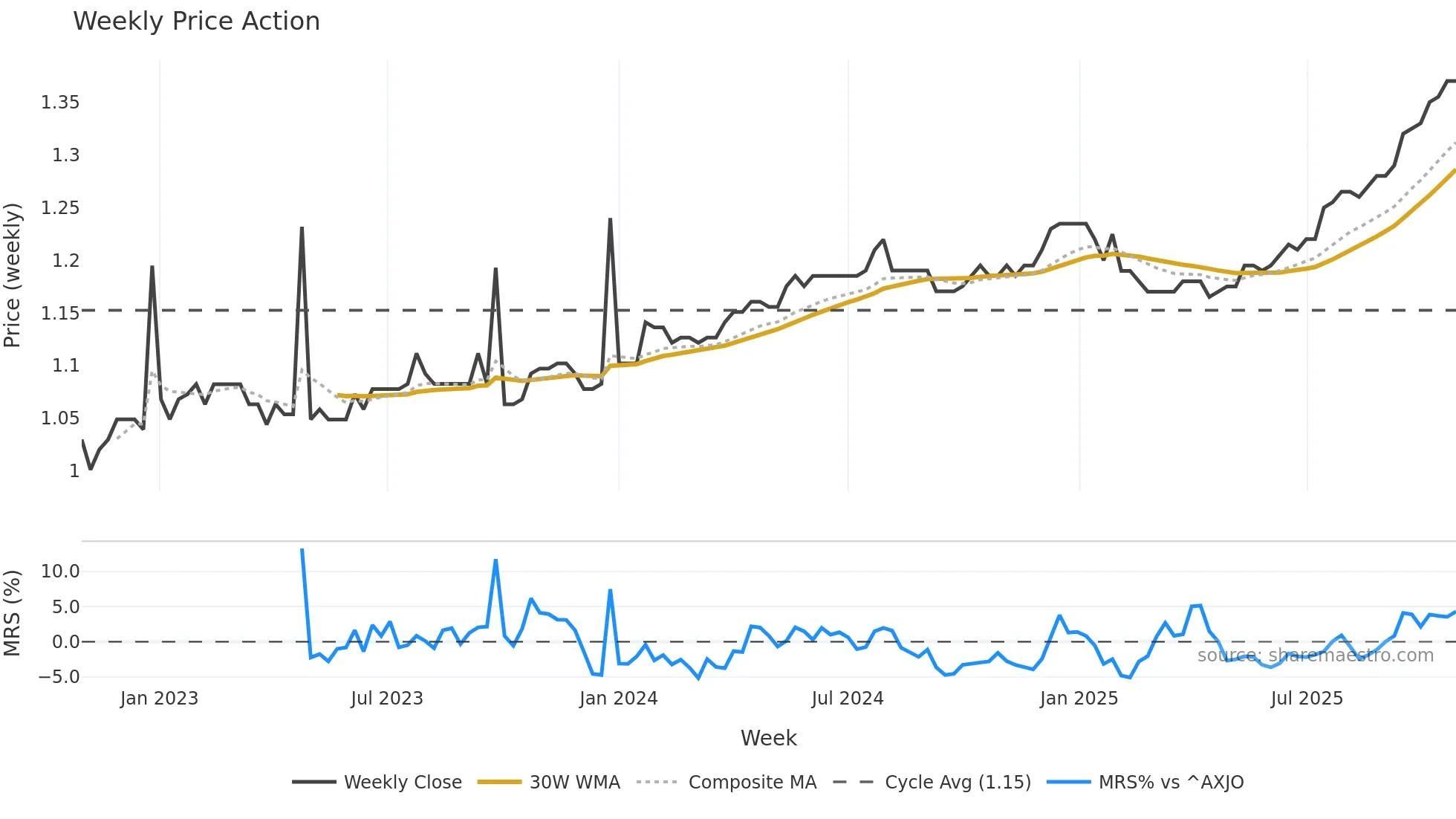 KAT weekly Price Action chart, closing 2025-10-27