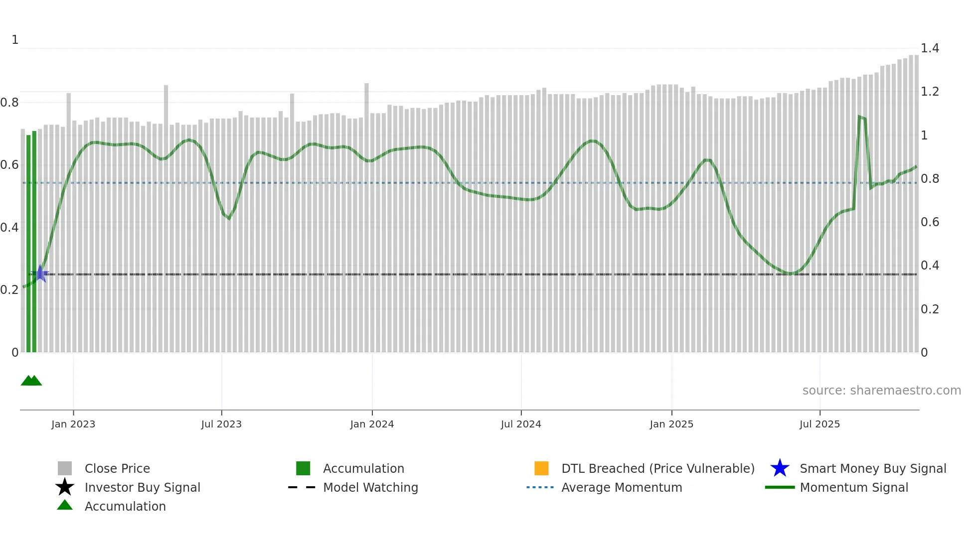 KAT weekly Smart Money chart