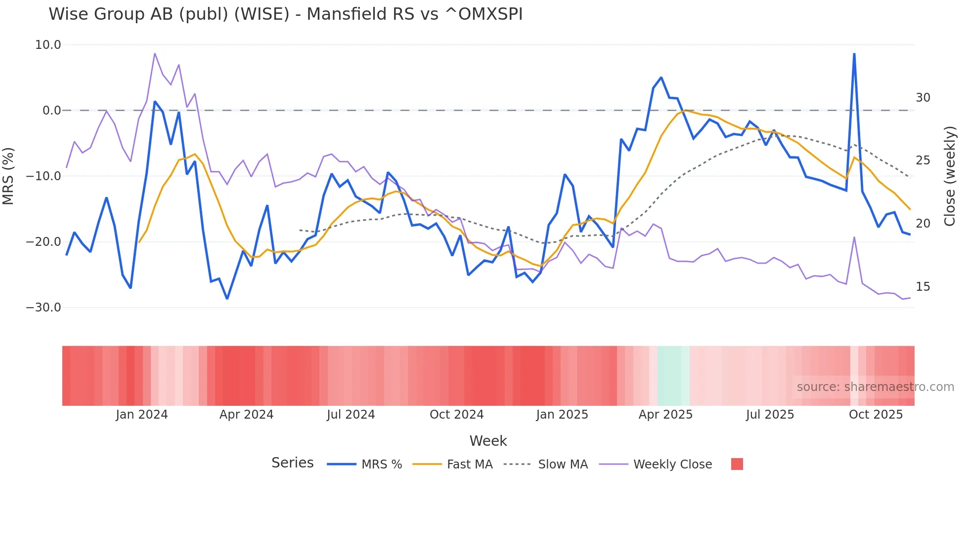 WISE Mansfield Relative Strength chart