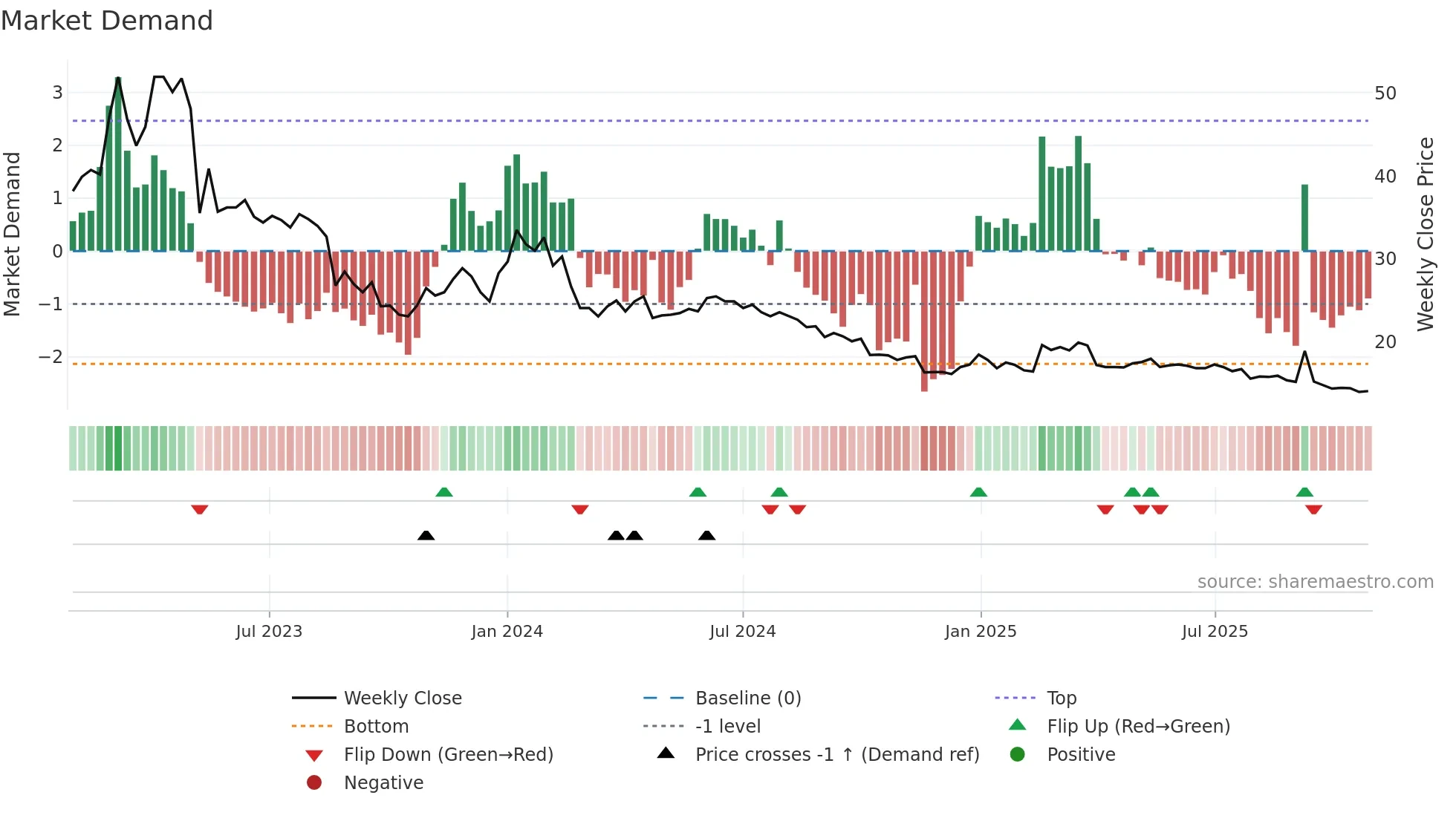 WISE weekly Market Demand chart